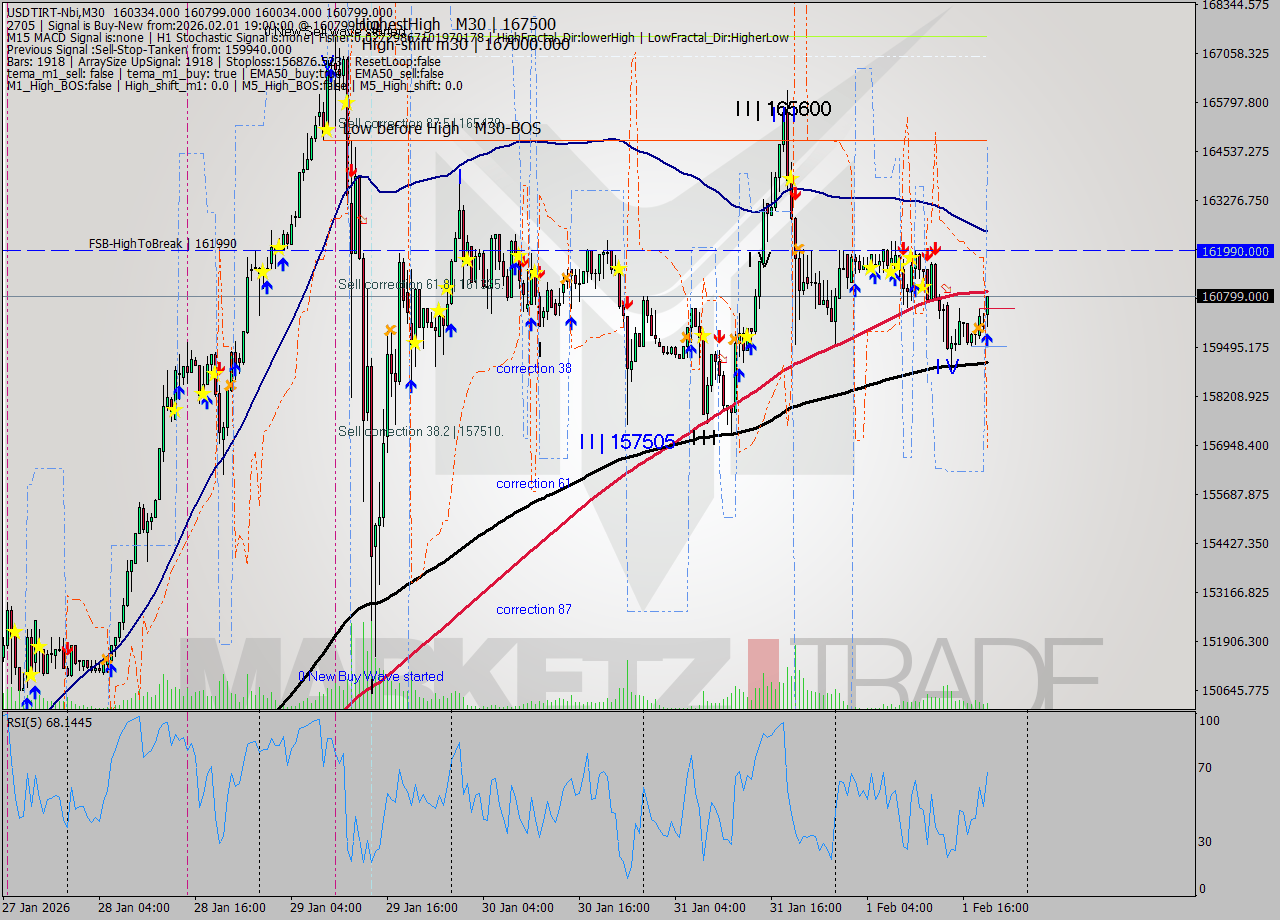 USDTIRT-Nbi M30 Signal