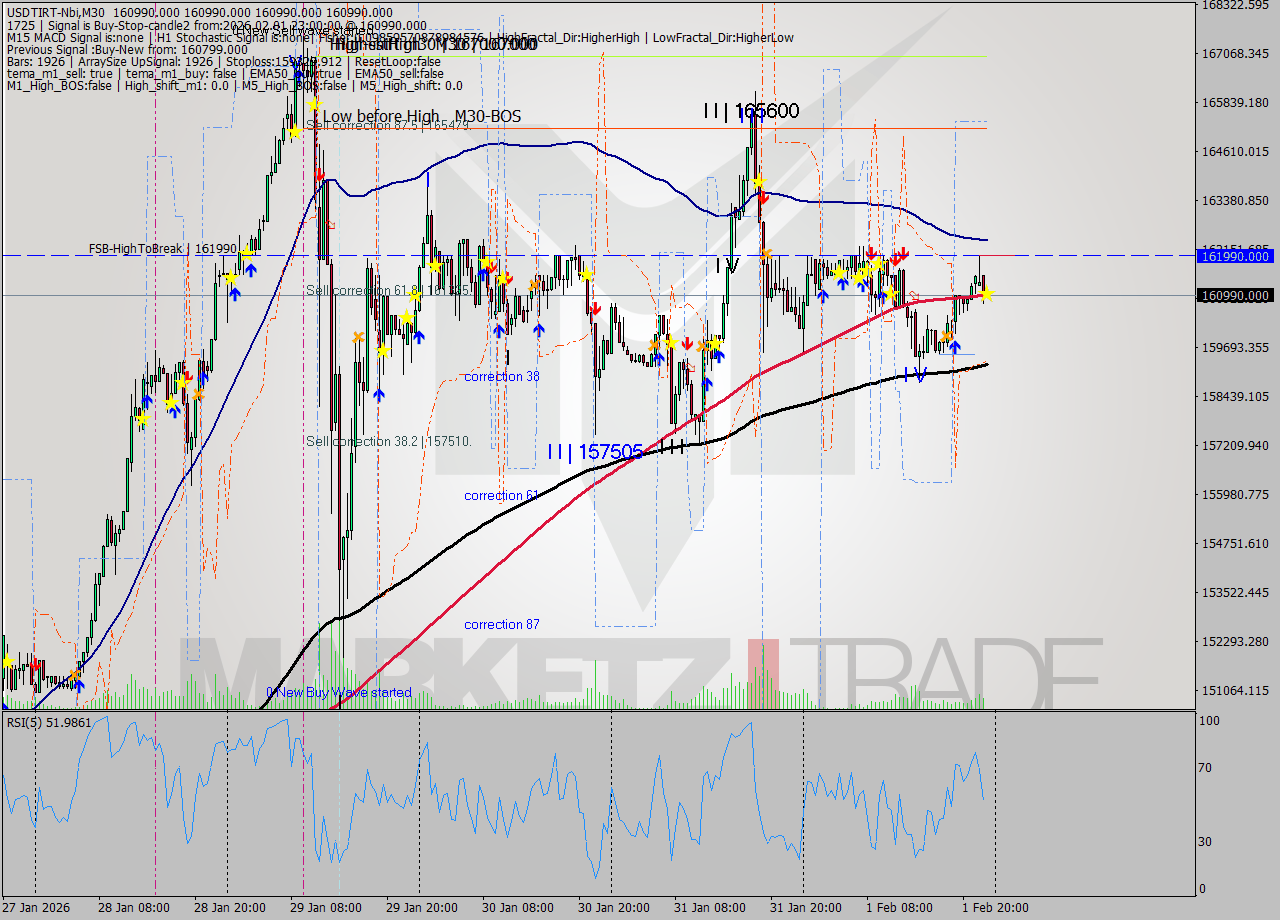 USDTIRT-Nbi M30 Signal