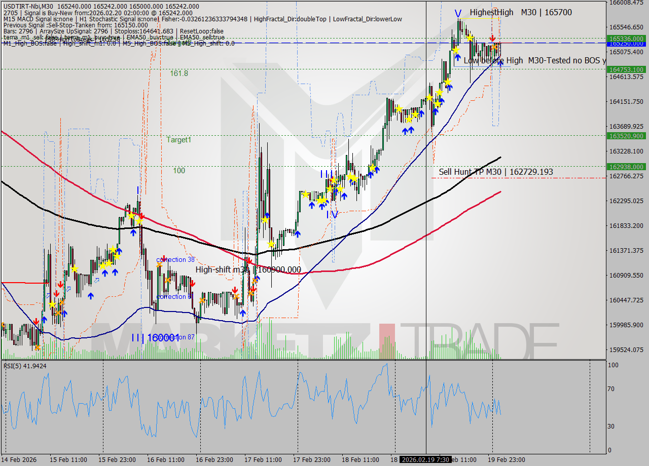USDTIRT-Nbi M30 Signal