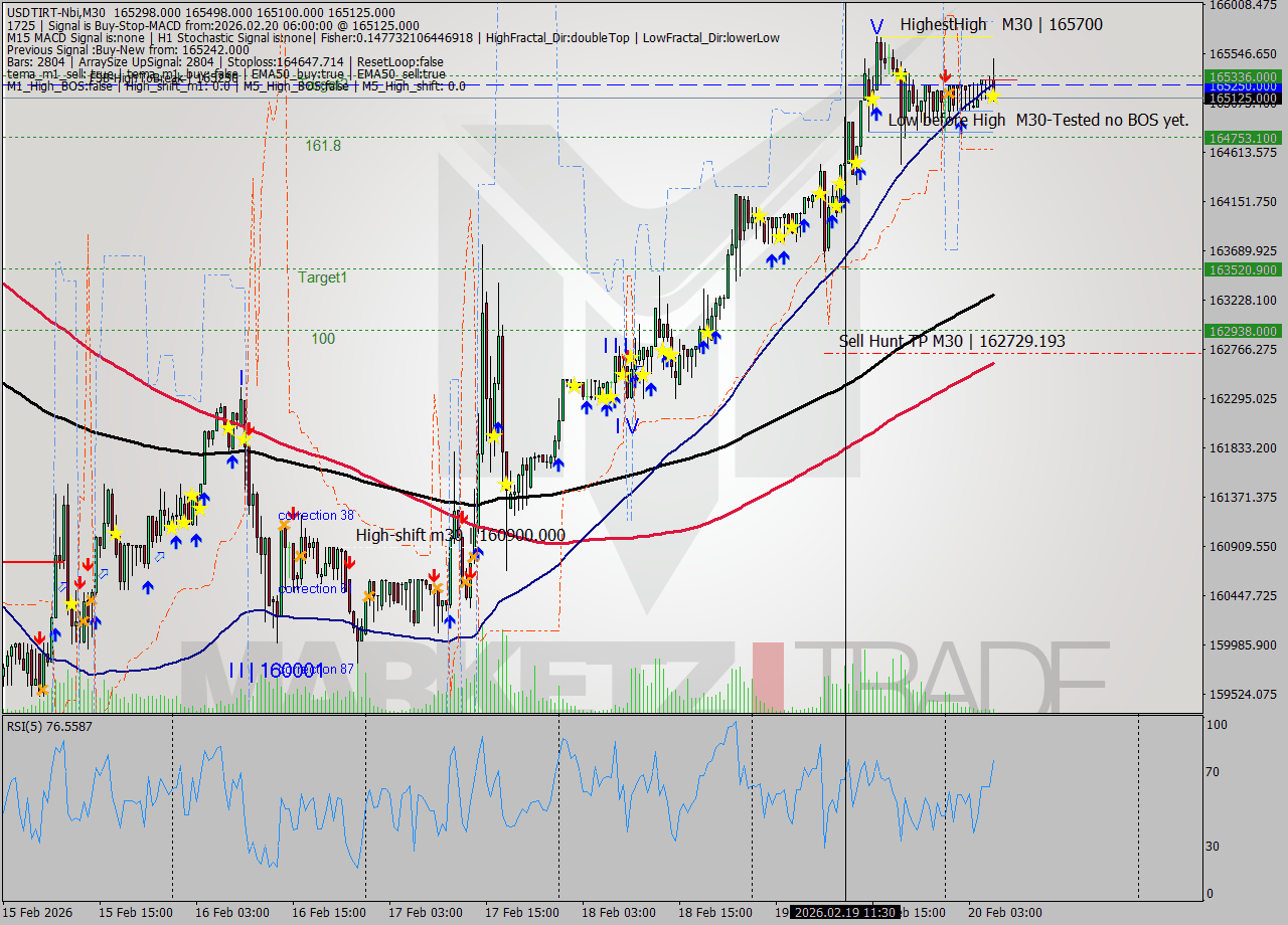 USDTIRT-Nbi M30 Signal