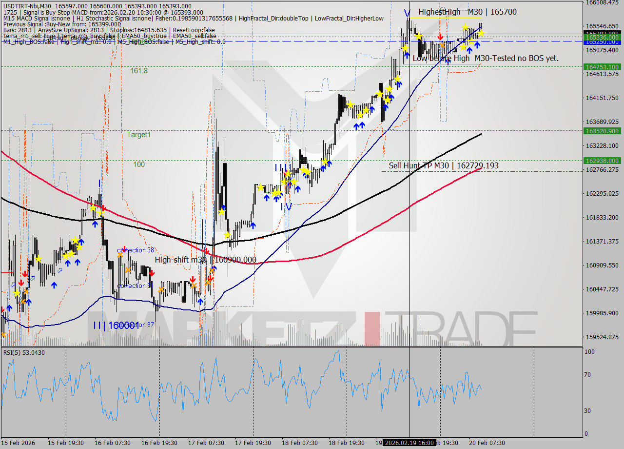 USDTIRT-Nbi M30 Signal