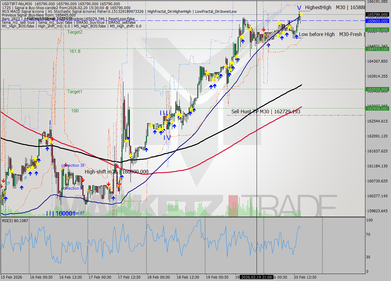USDTIRT-Nbi M30 Signal