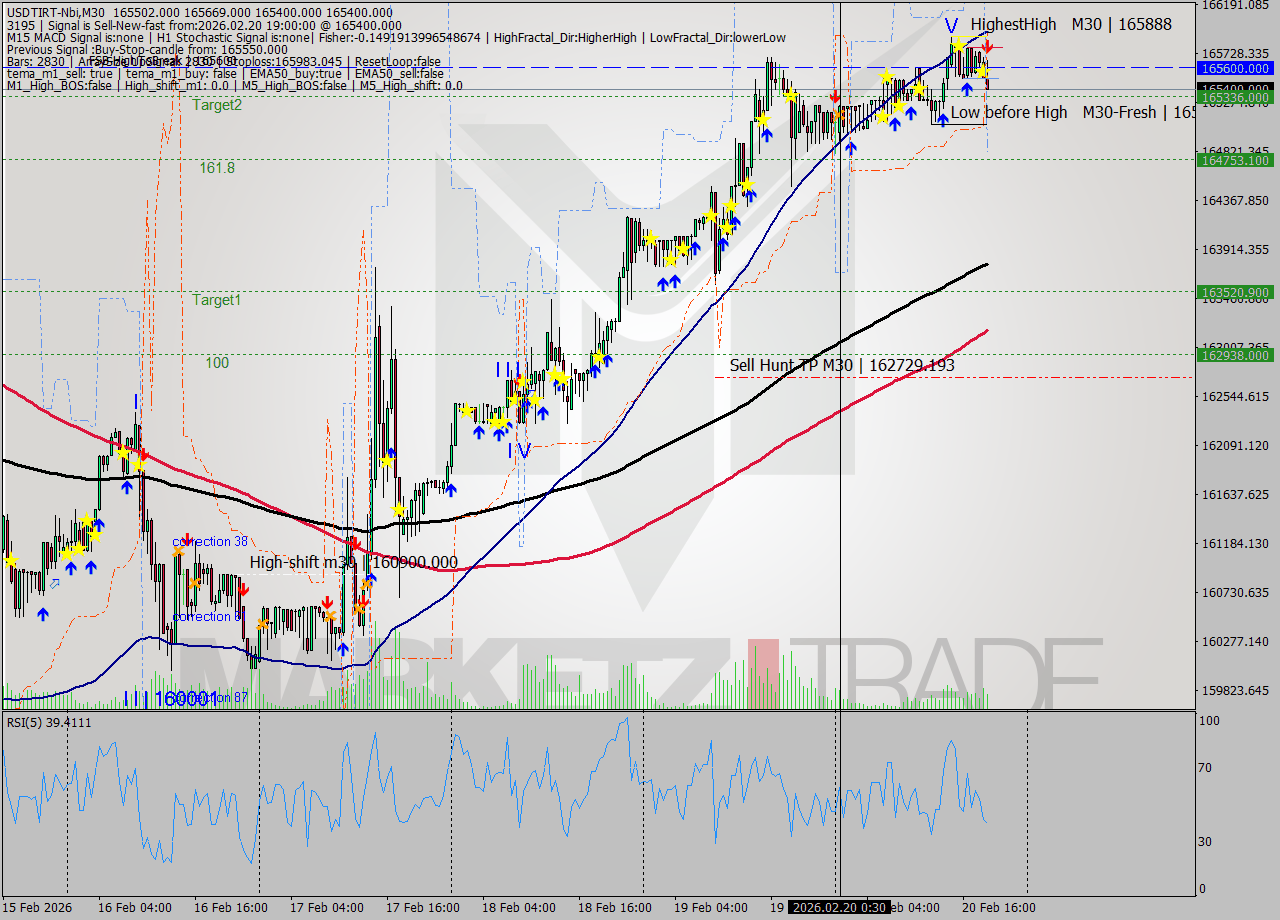 USDTIRT-Nbi M30 Signal