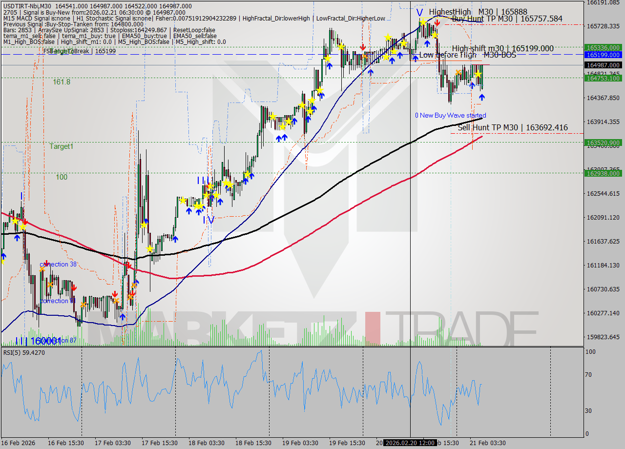 USDTIRT-Nbi M30 Analysis USDTIRT-Nbi M30 Signal
