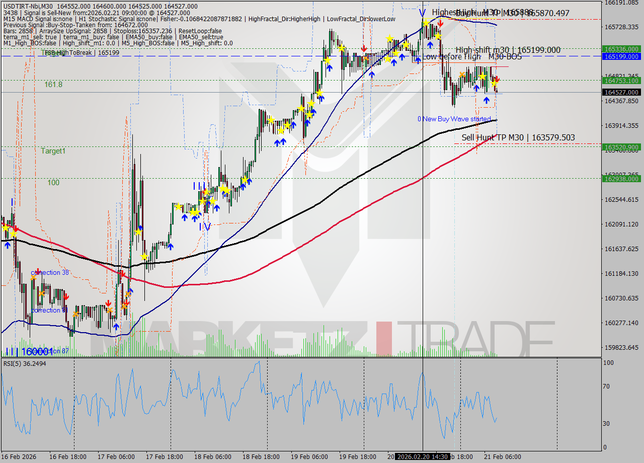 USDTIRT-Nbi M30 Signal