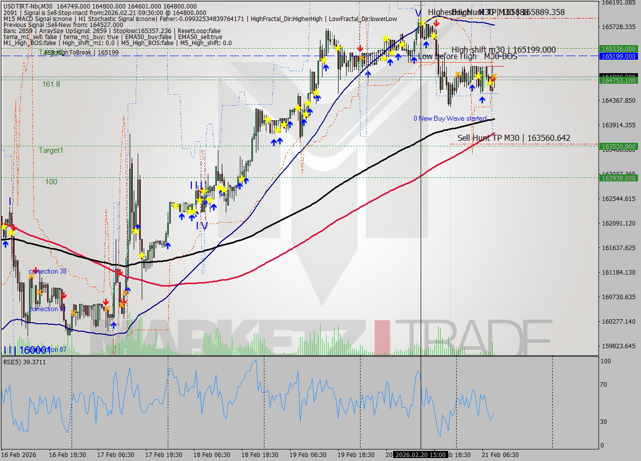 USDTIRT-Nbi M30 Analysis USDTIRT-Nbi M30 Signal
