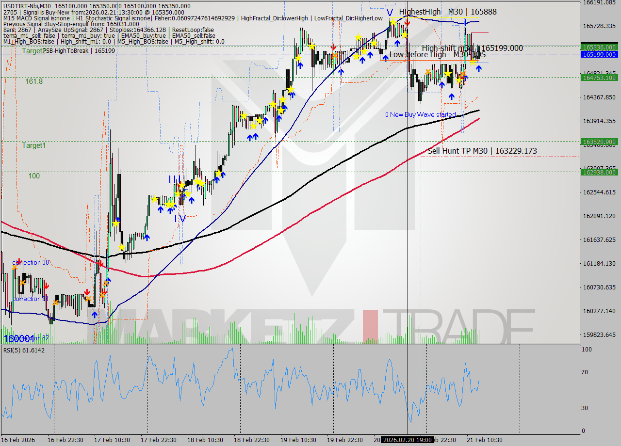 USDTIRT-Nbi M30 Signal