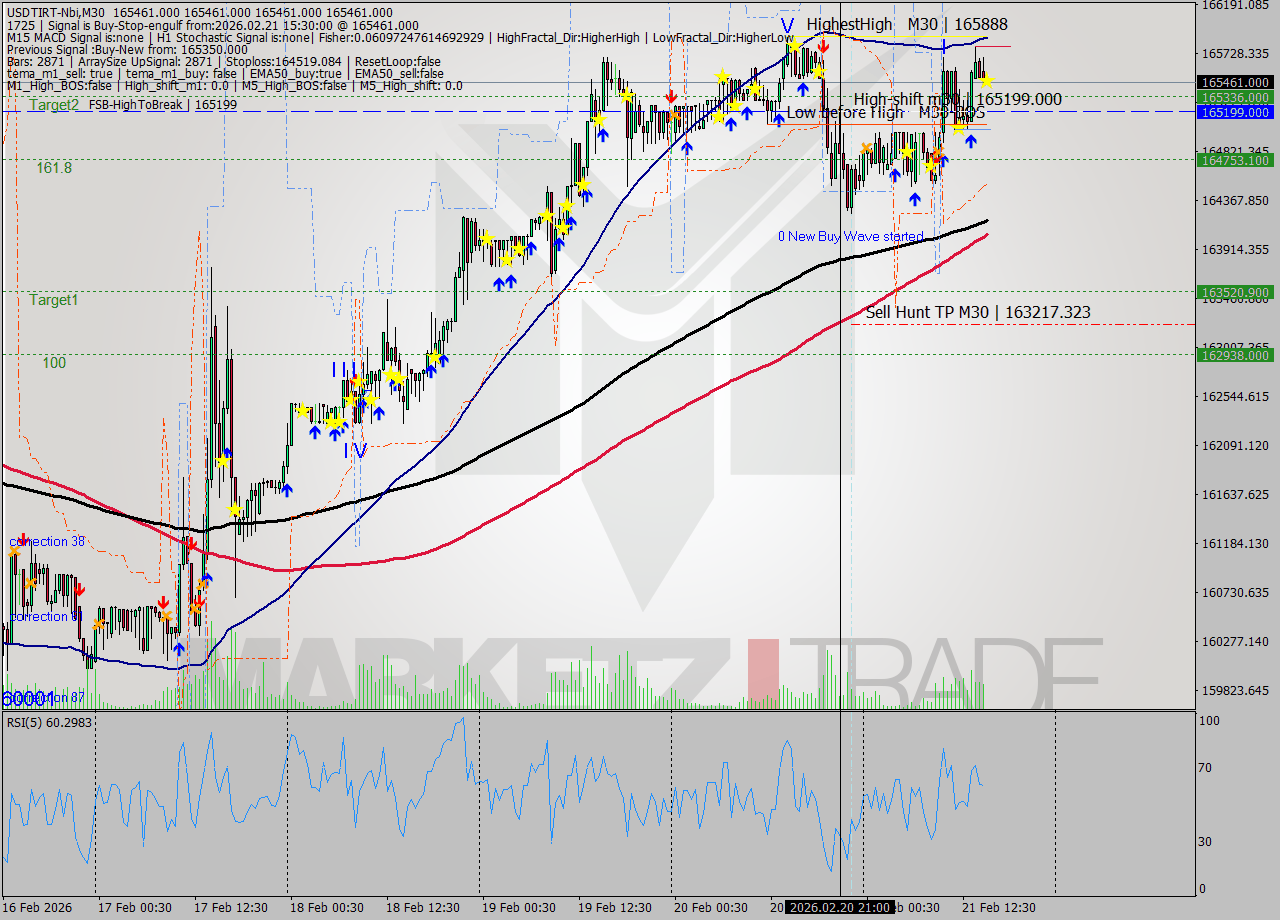 USDTIRT-Nbi M30 Signal