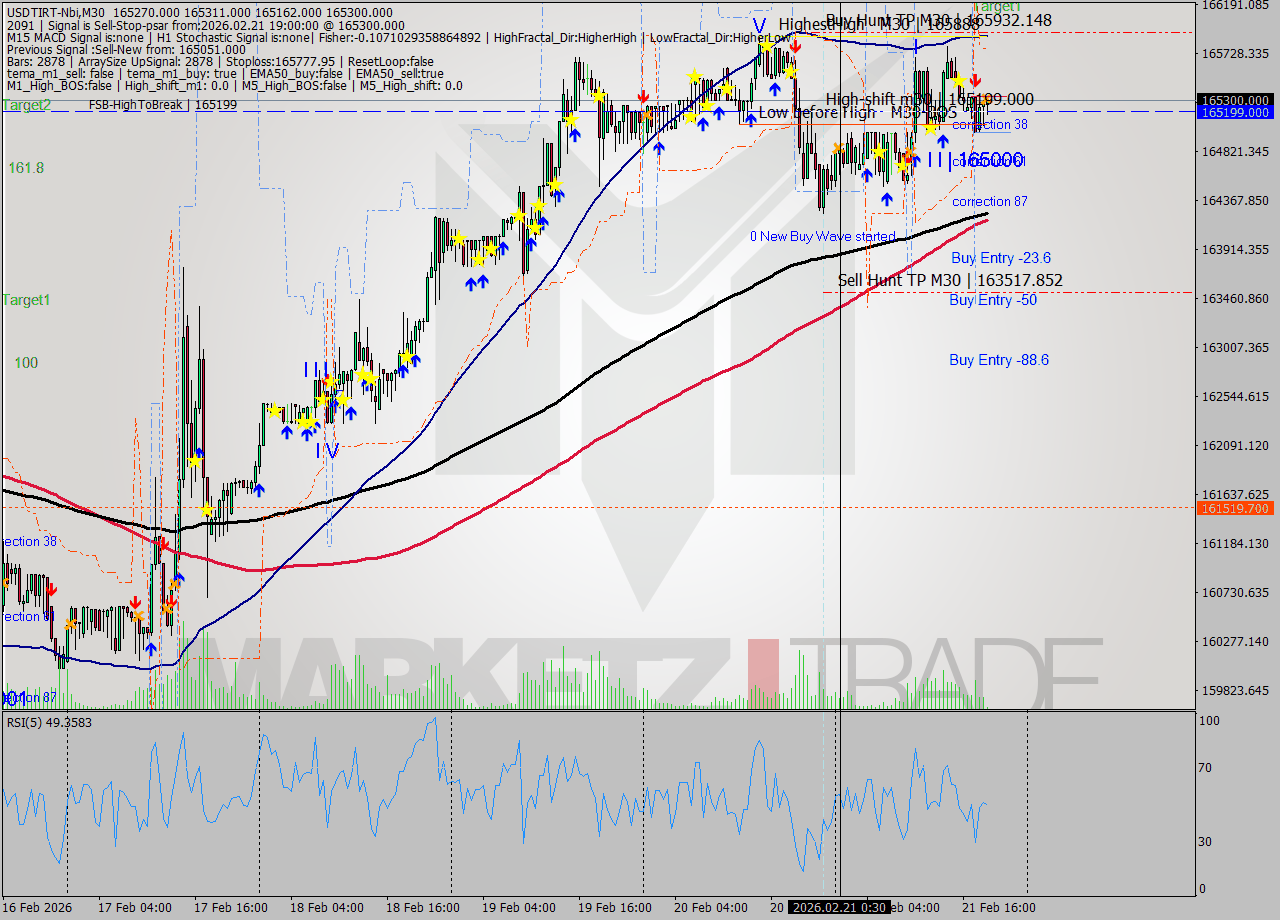 USDTIRT-Nbi M30 Signal
