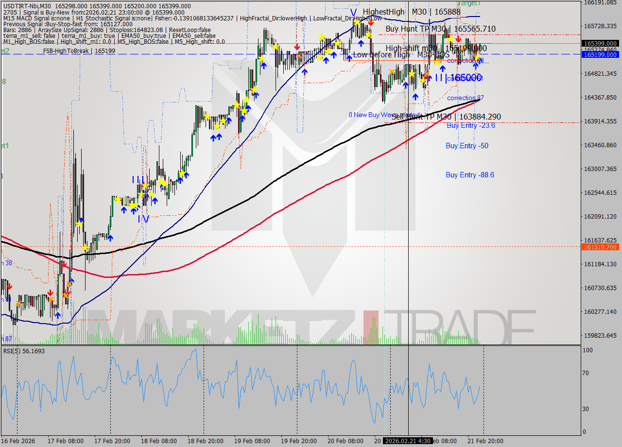 USDTIRT-Nbi M30 Signal