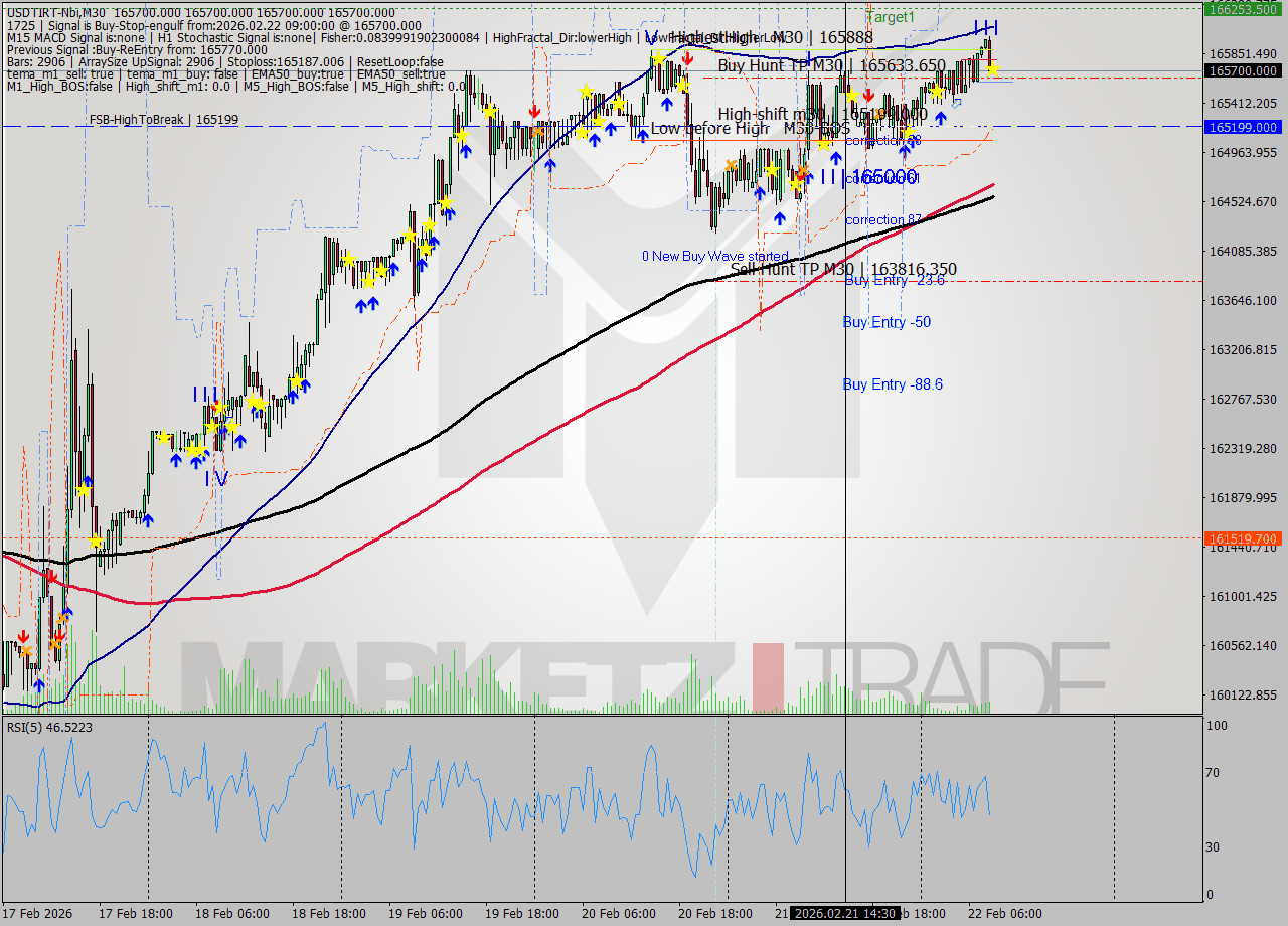 USDTIRT-Nbi M30 Signal