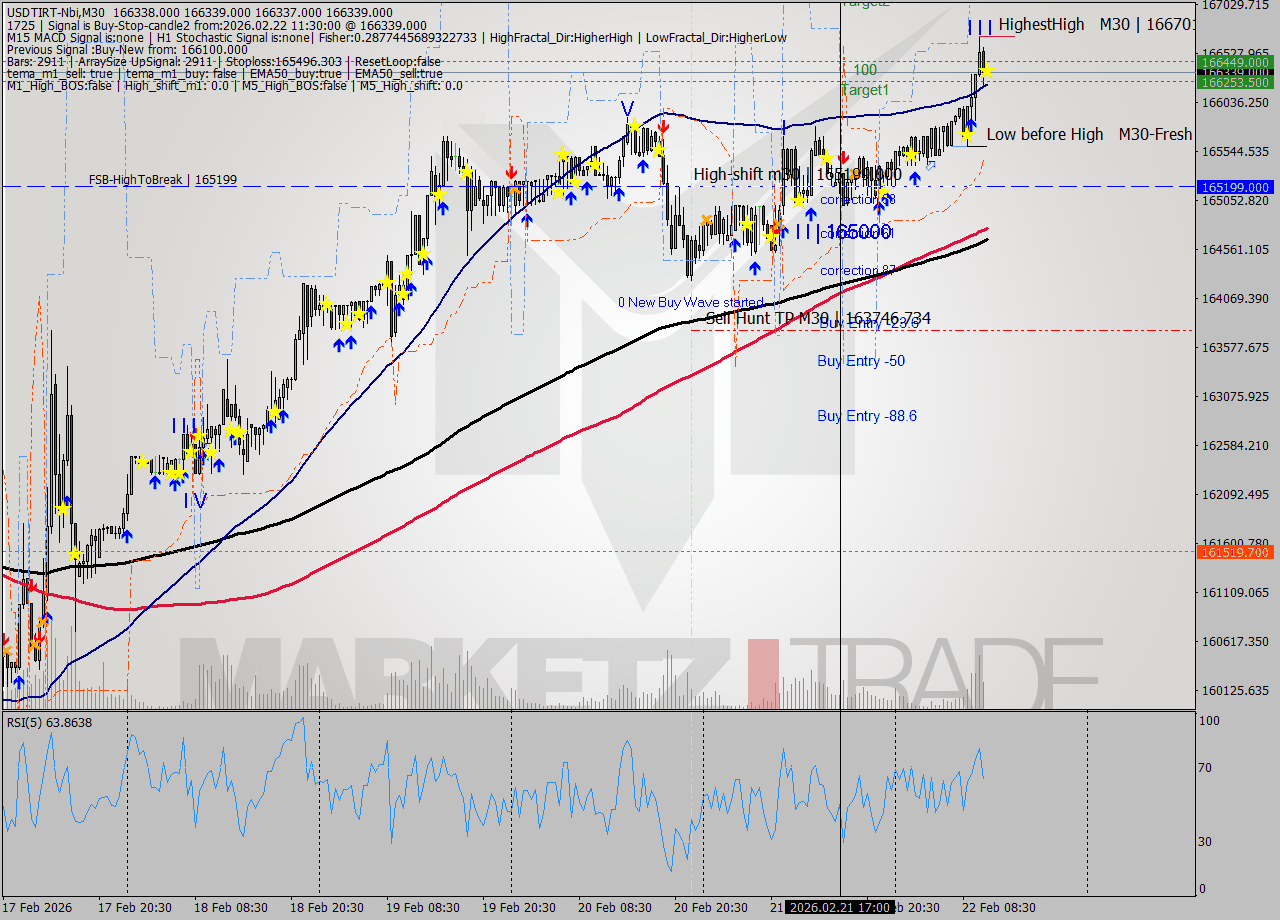 USDTIRT-Nbi M30 Signal