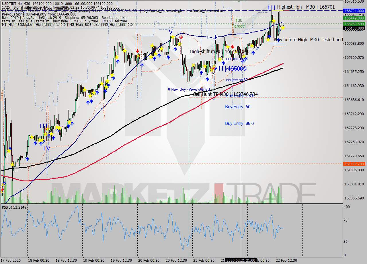 USDTIRT-Nbi M30 Signal
