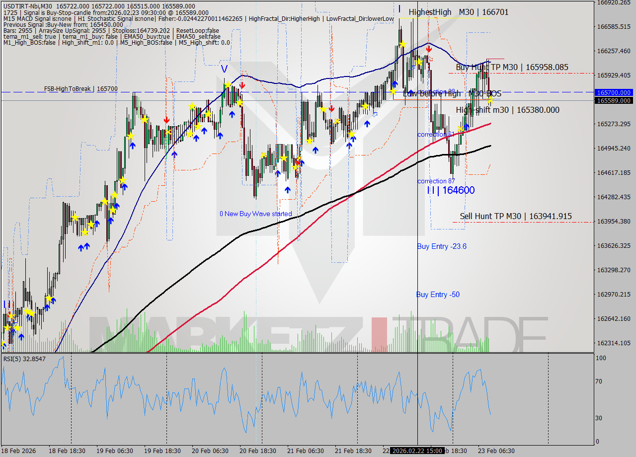 USDTIRT-Nbi M30 Signal