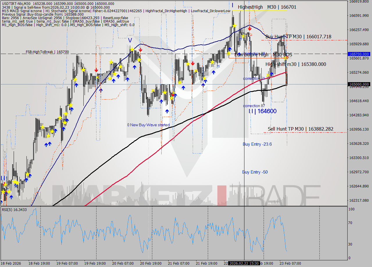 USDTIRT-Nbi M30 Analysis USDTIRT-Nbi M30 Signal