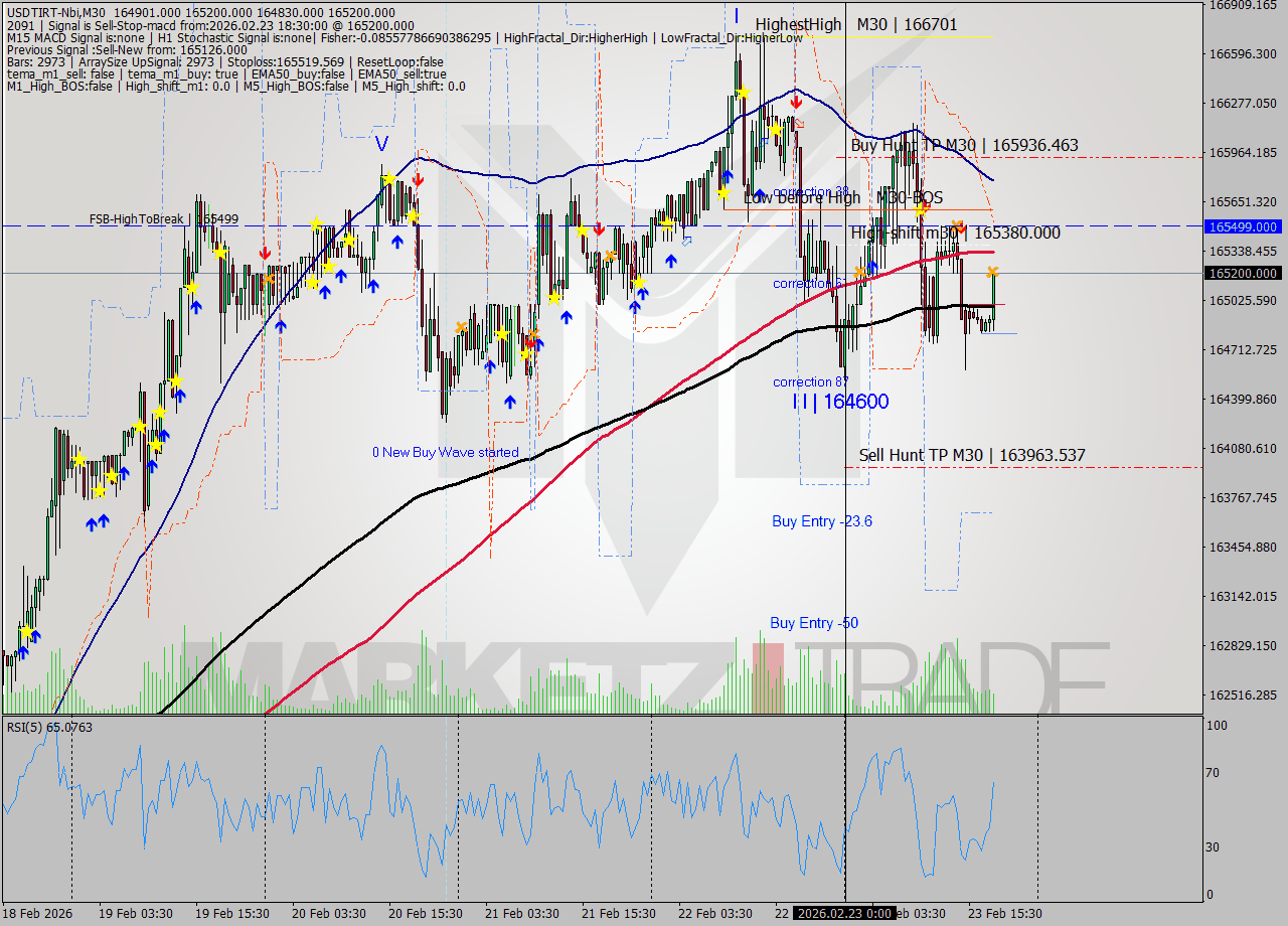 USDTIRT-Nbi M30 Analysis USDTIRT-Nbi M30 Signal