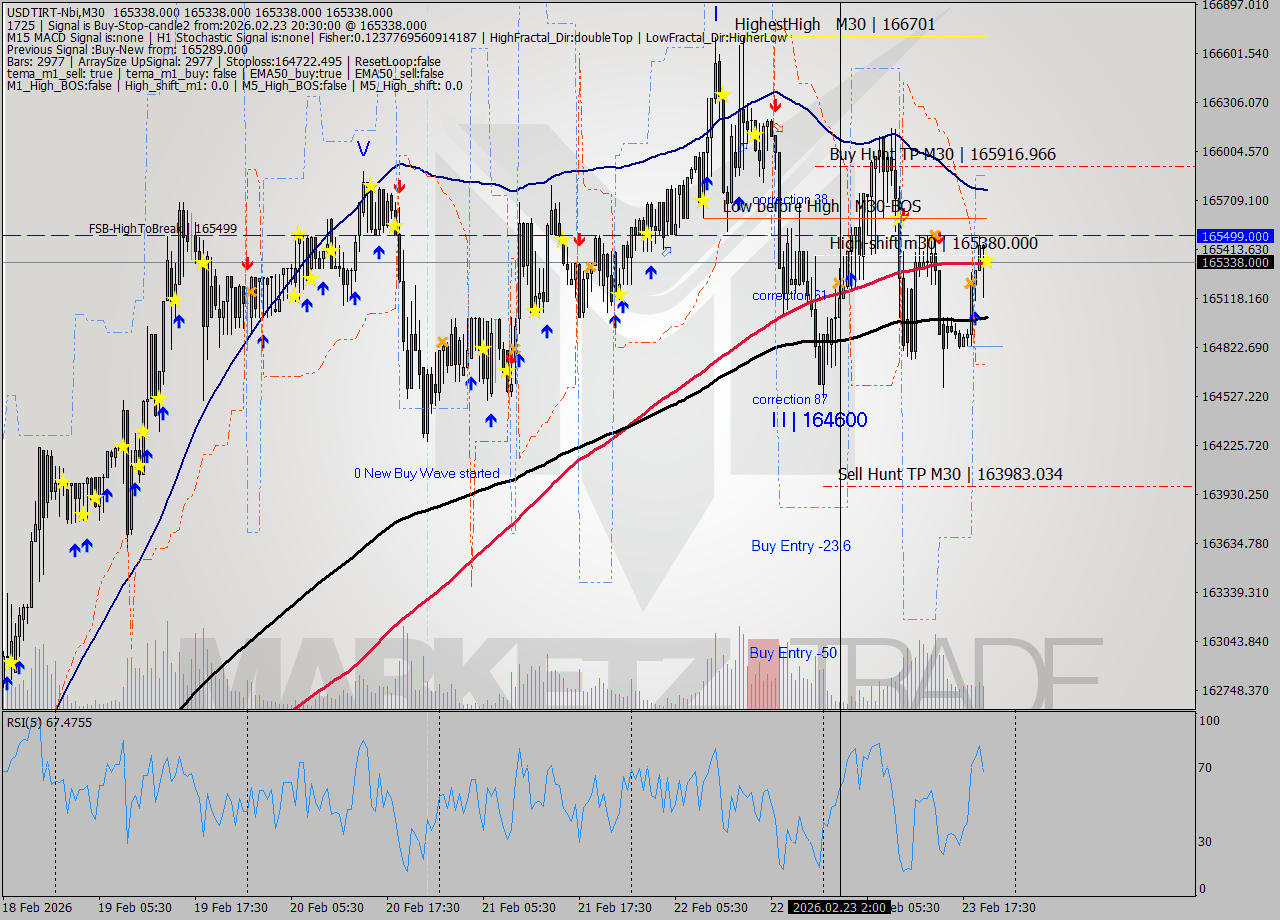USDTIRT-Nbi M30 Signal
