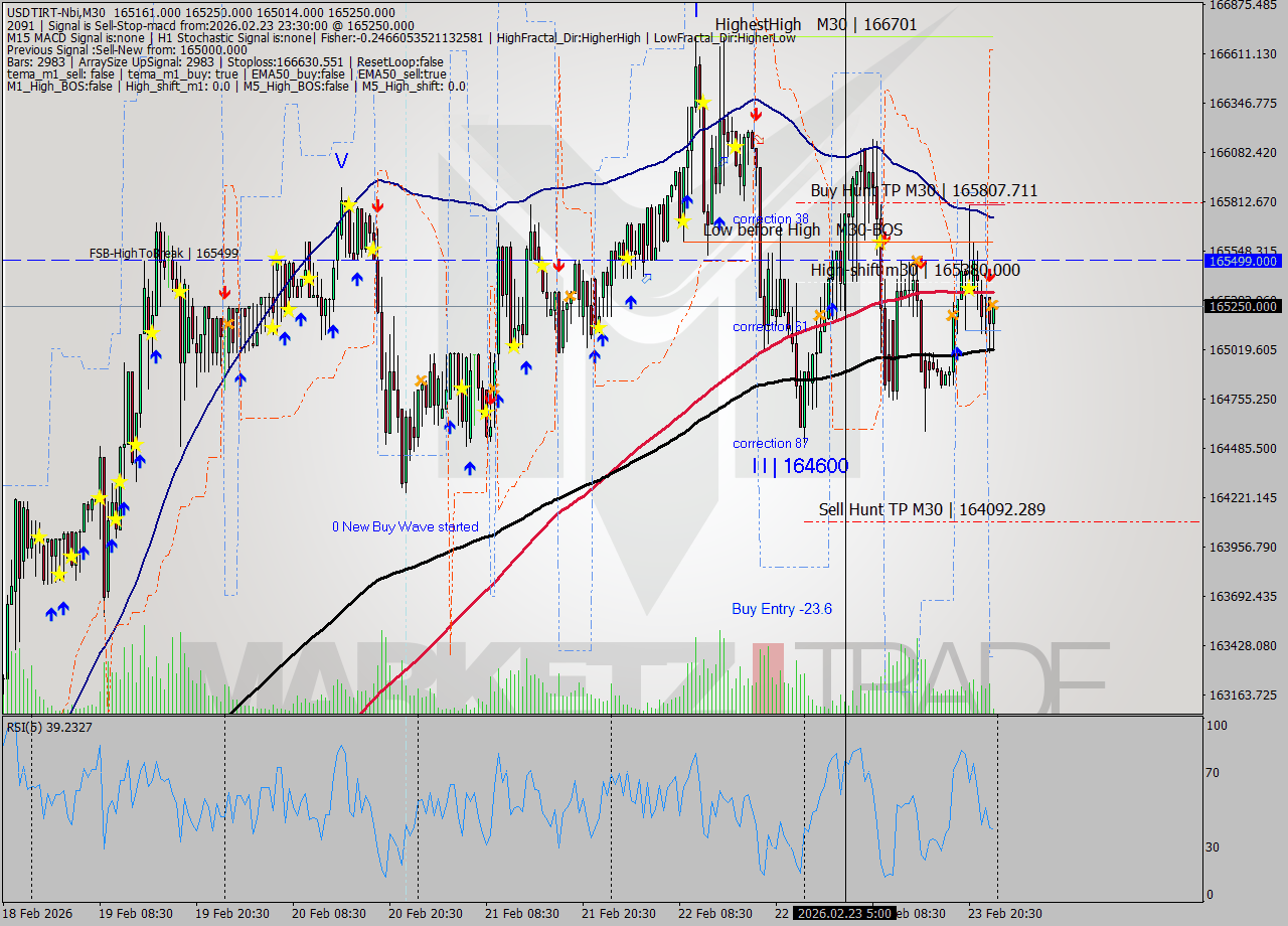 USDTIRT-Nbi M30 Analysis USDTIRT-Nbi M30 Signal