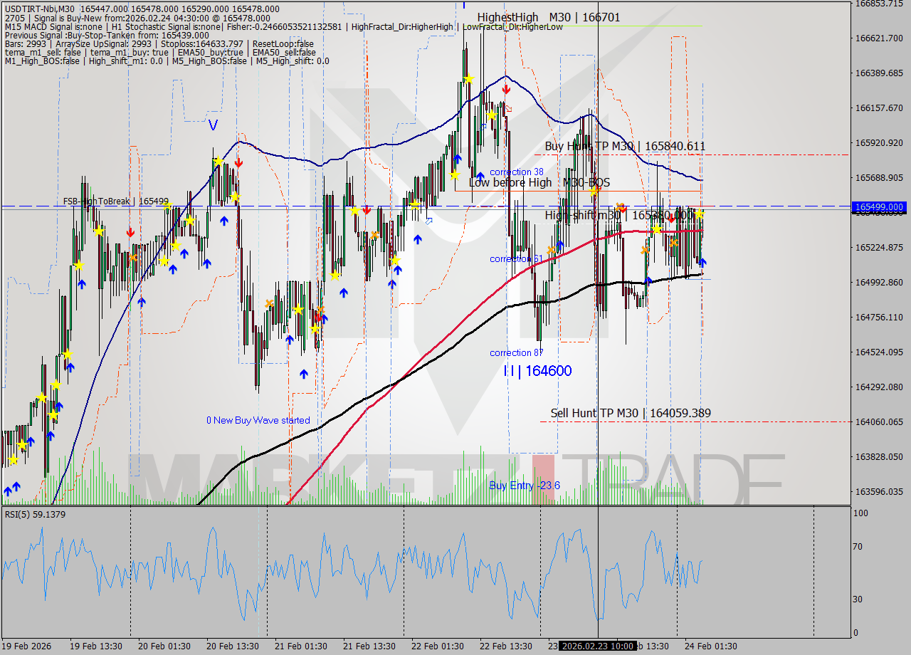 USDTIRT-Nbi M30 Analysis USDTIRT-Nbi M30 Signal