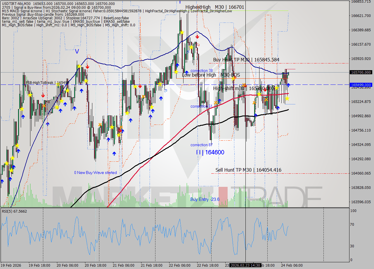 USDTIRT-Nbi M30 Analysis USDTIRT-Nbi M30 Signal