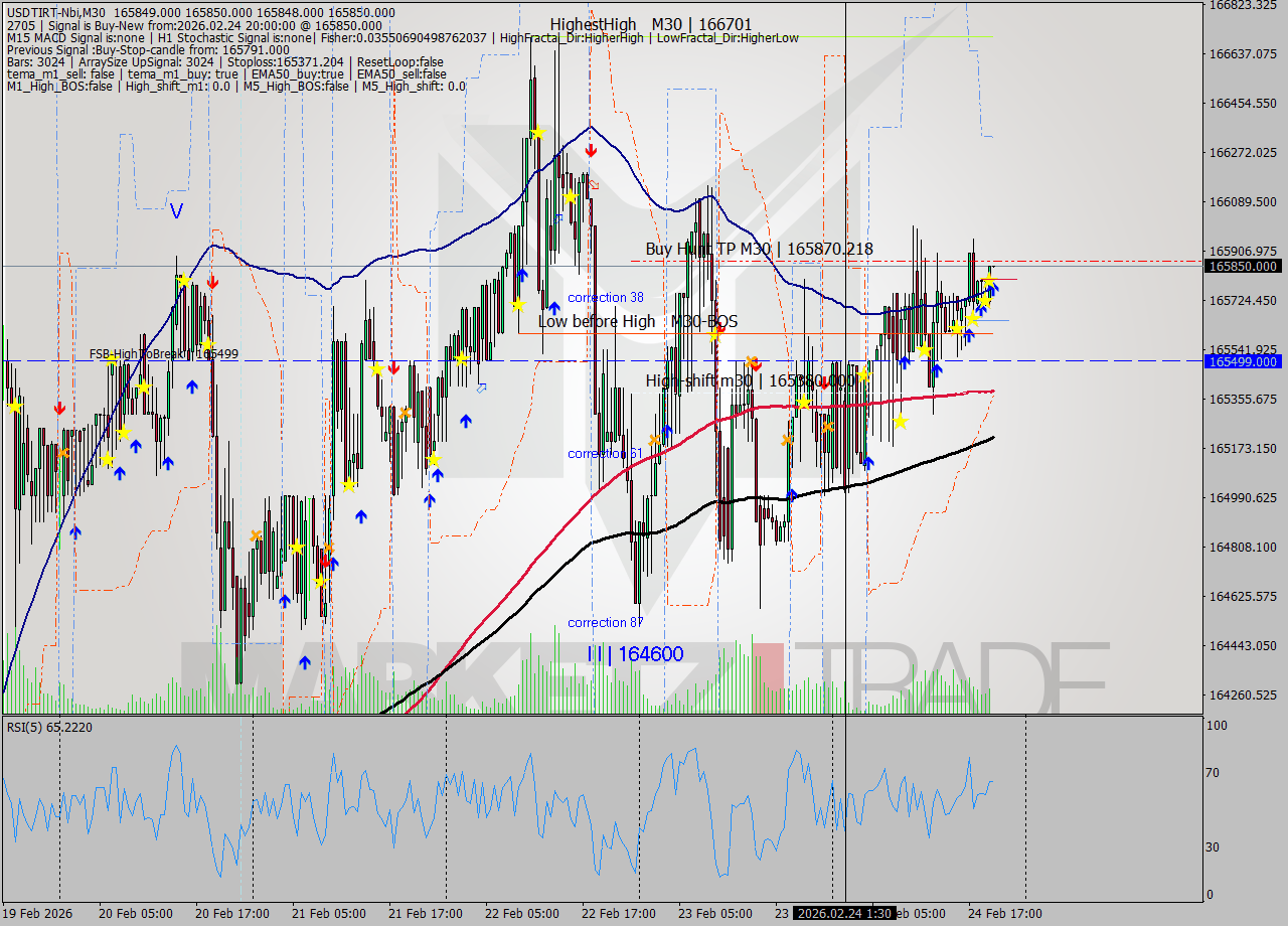 USDTIRT-Nbi M30 Analysis USDTIRT-Nbi M30 Signal