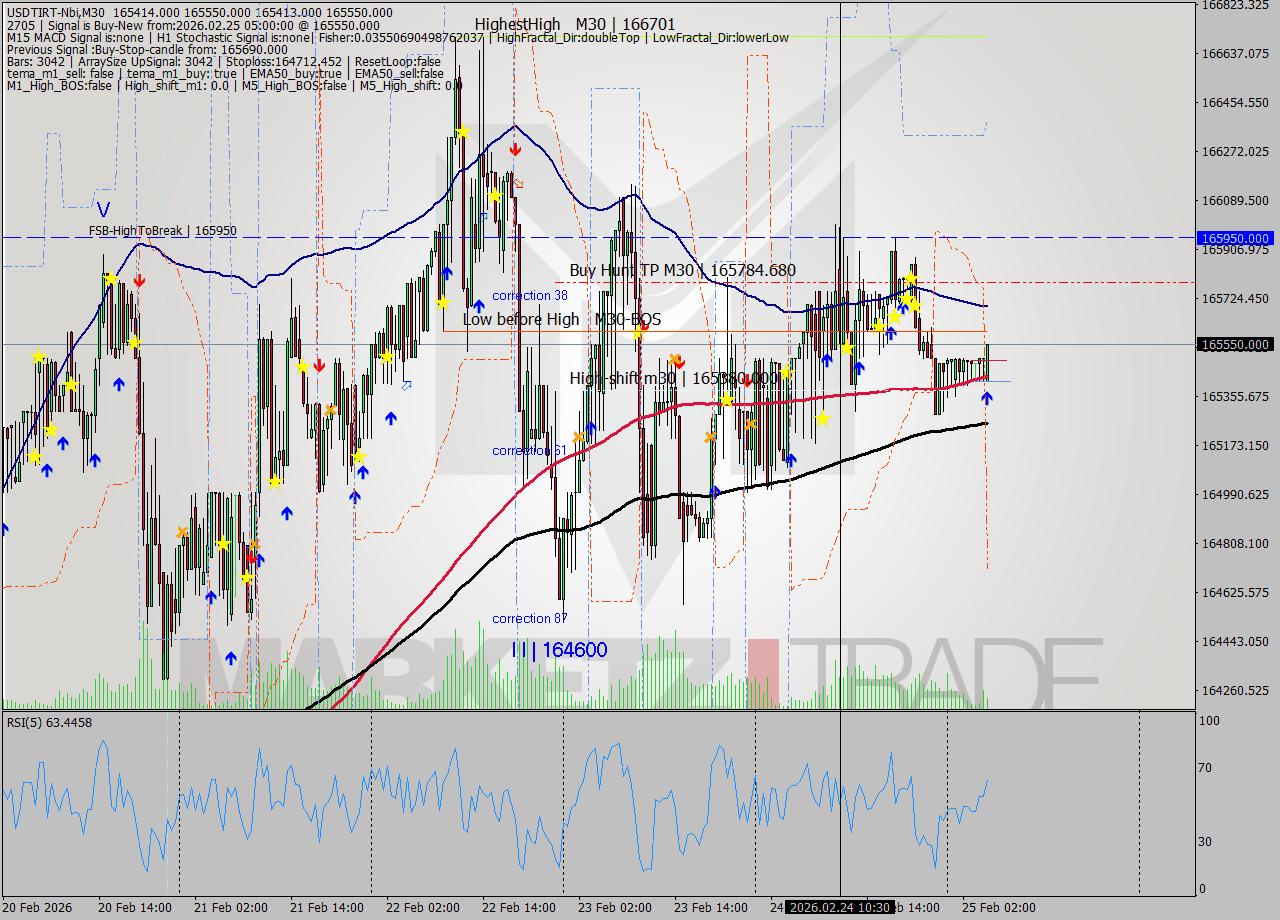 USDTIRT-Nbi M30 Signal