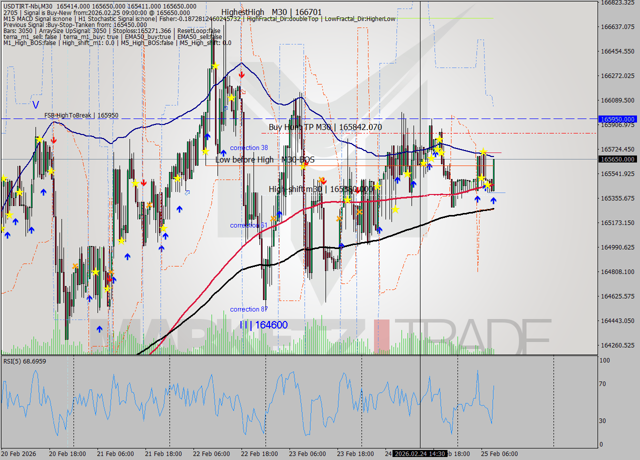 USDTIRT-Nbi M30 Analysis USDTIRT-Nbi M30 Signal