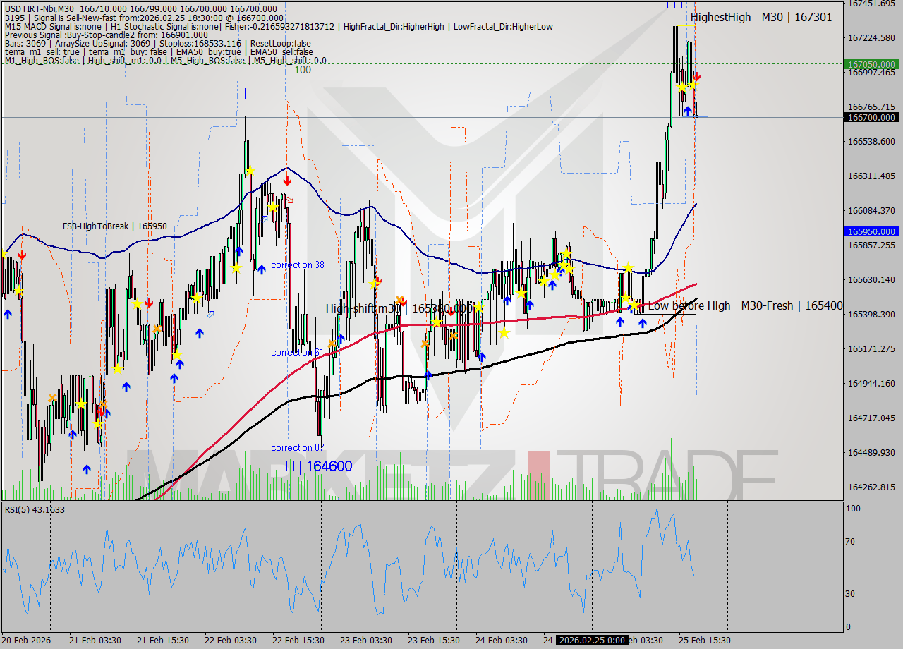 USDTIRT-Nbi M30 Signal