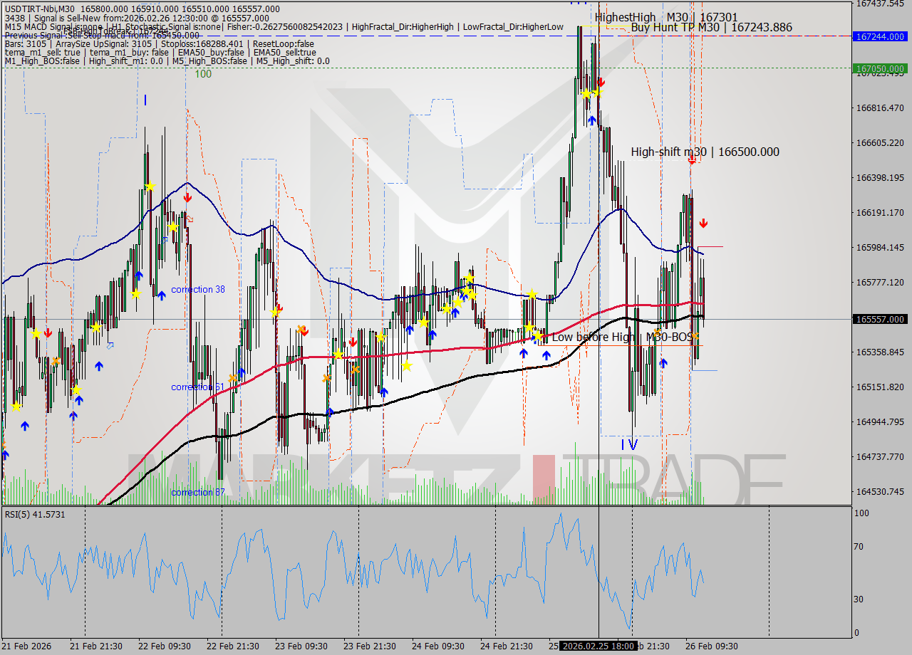 USDTIRT-Nbi M30 Signal