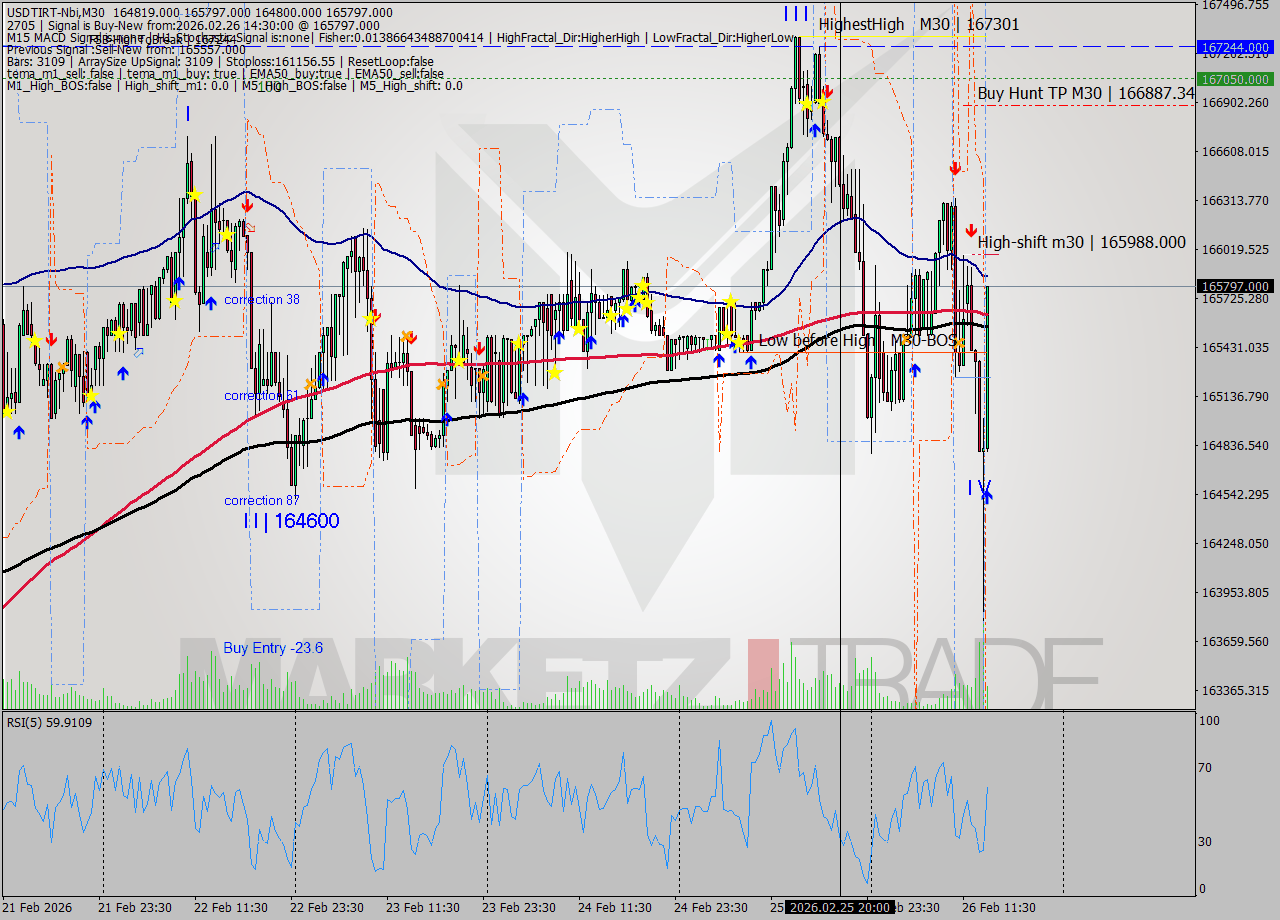 USDTIRT-Nbi M30 Signal