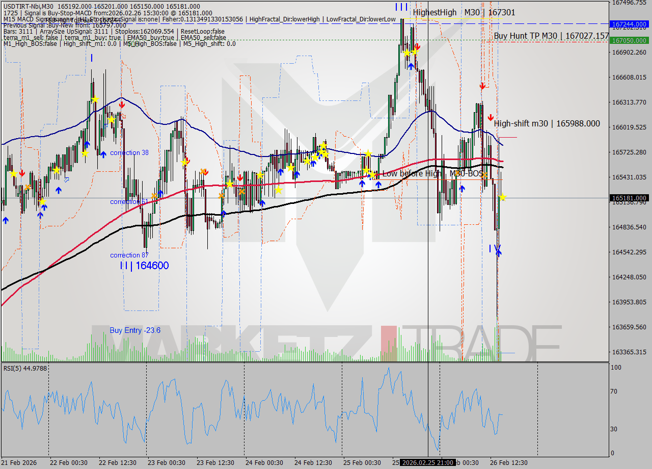 USDTIRT-Nbi M30 Signal