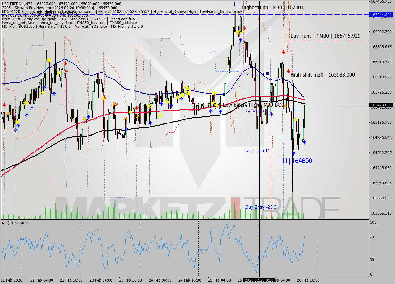USDTIRT-Nbi M30 Signal
