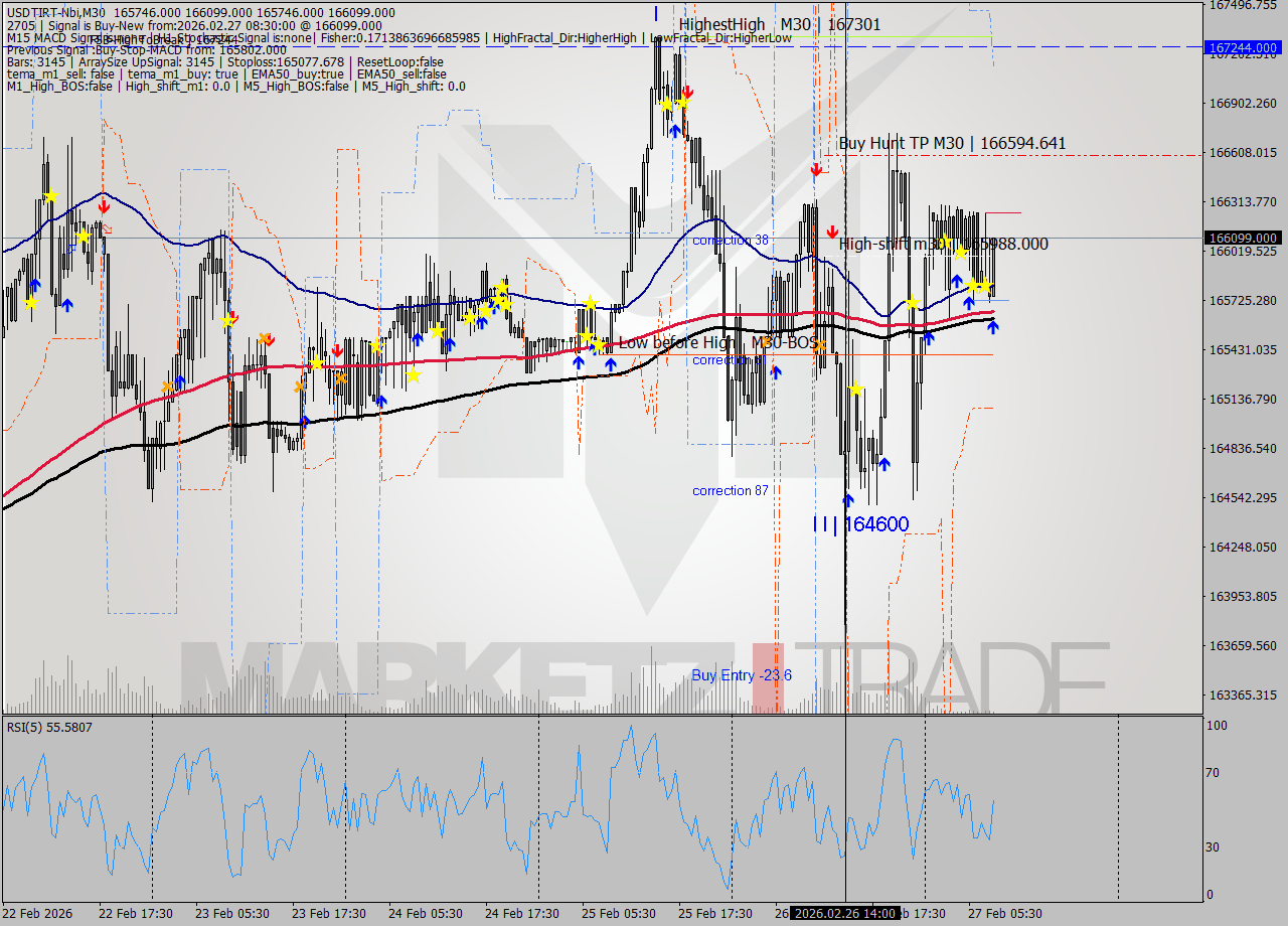 USDTIRT-Nbi M30 Signal