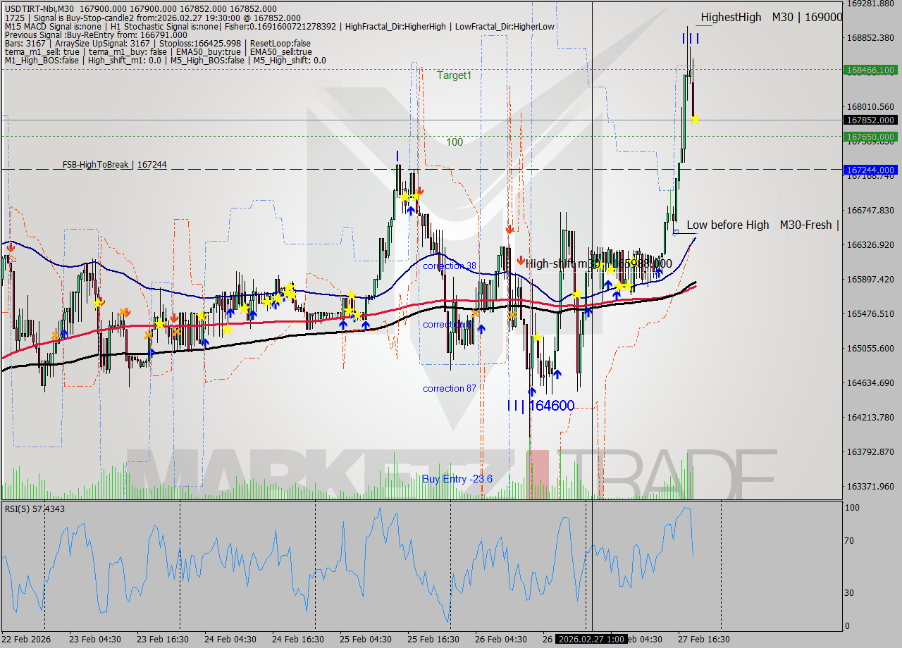 USDTIRT-Nbi M30 Signal