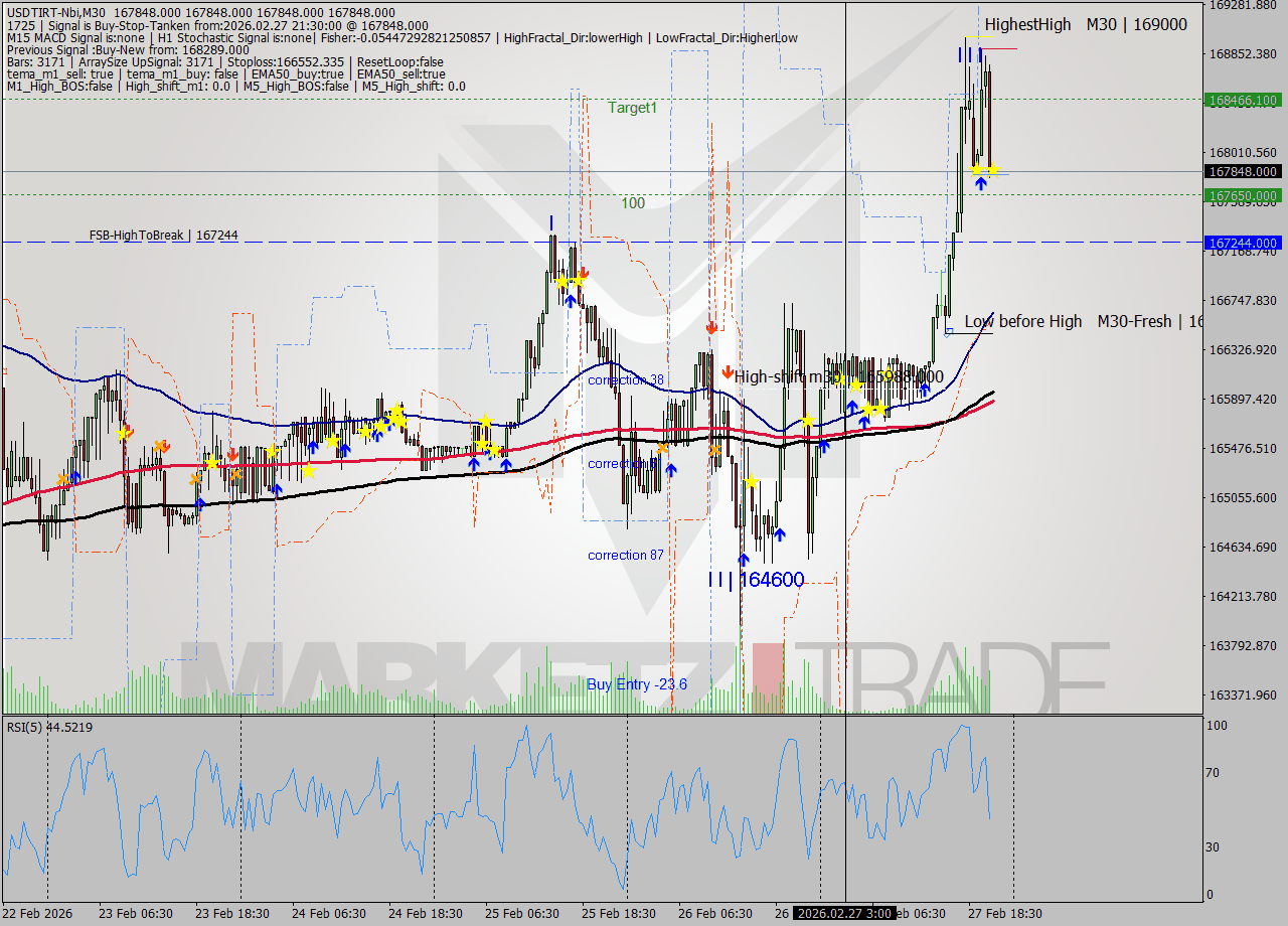 USDTIRT-Nbi M30 Analysis USDTIRT-Nbi M30 Signal