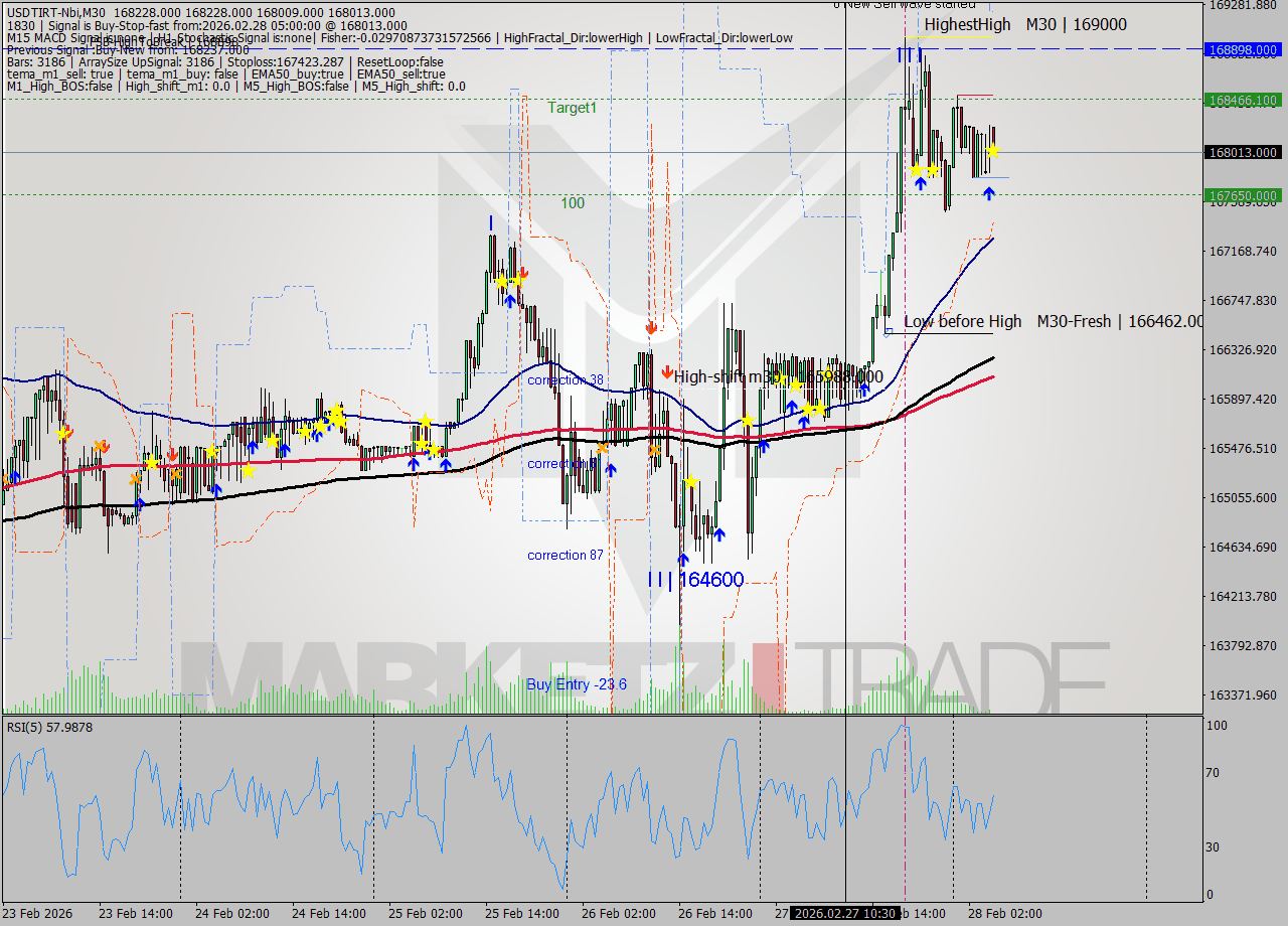 USDTIRT-Nbi M30 Signal