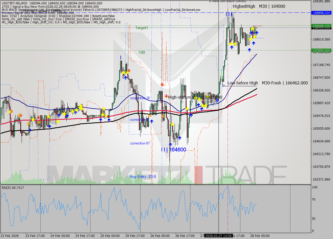 USDTIRT-Nbi M30 Analysis USDTIRT-Nbi M30 Signal
