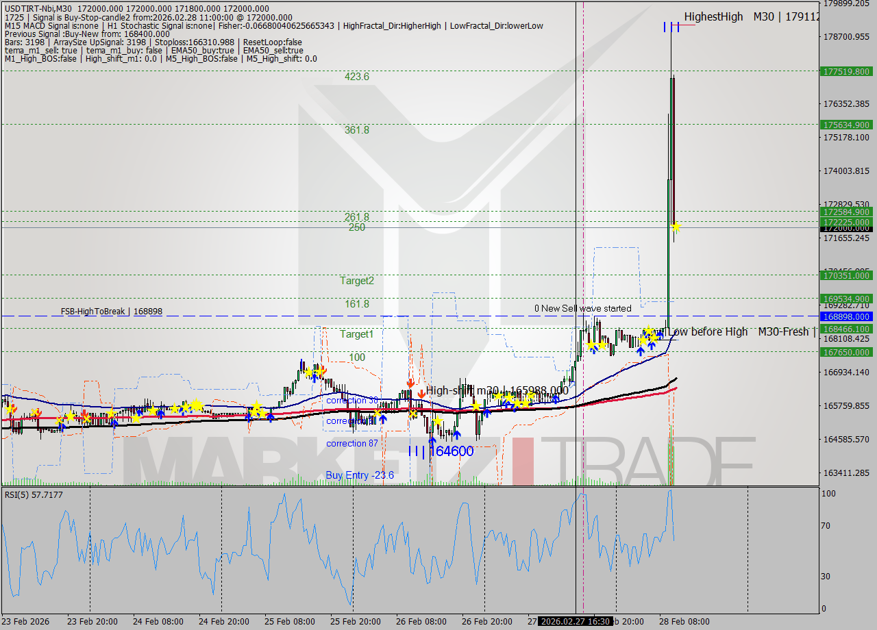 USDTIRT-Nbi M30 Signal