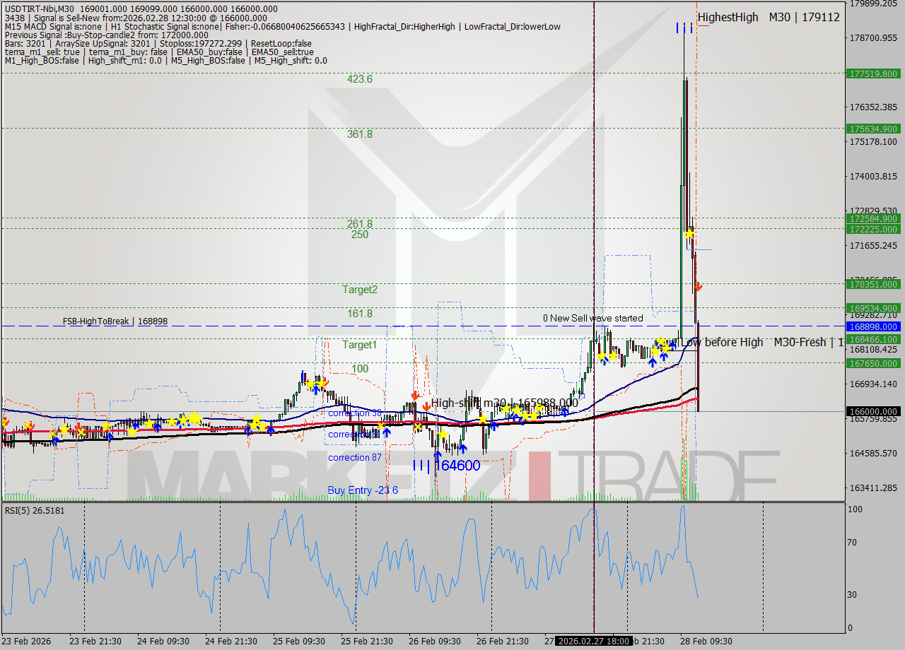 USDTIRT-Nbi M30 Analysis USDTIRT-Nbi M30 Signal