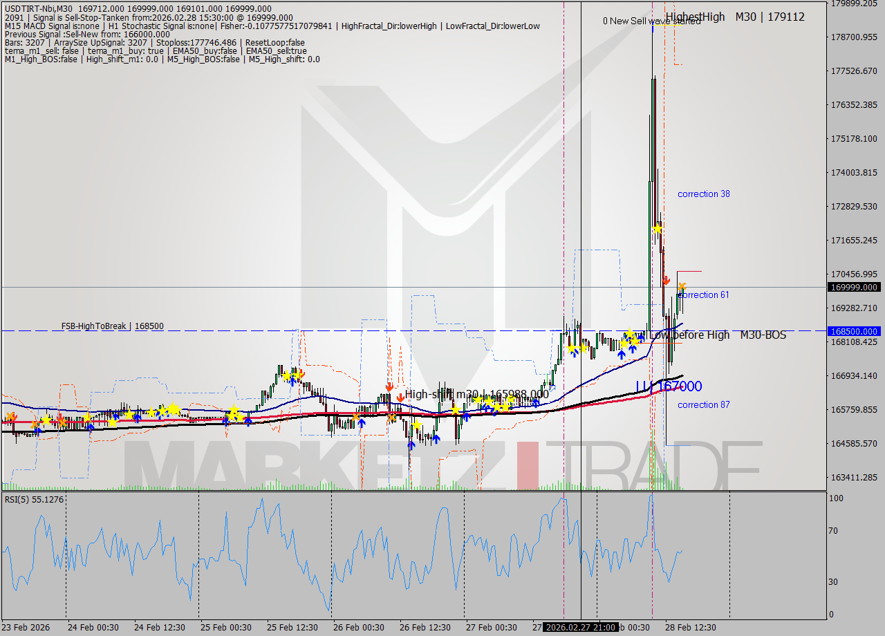 USDTIRT-Nbi M30 Signal