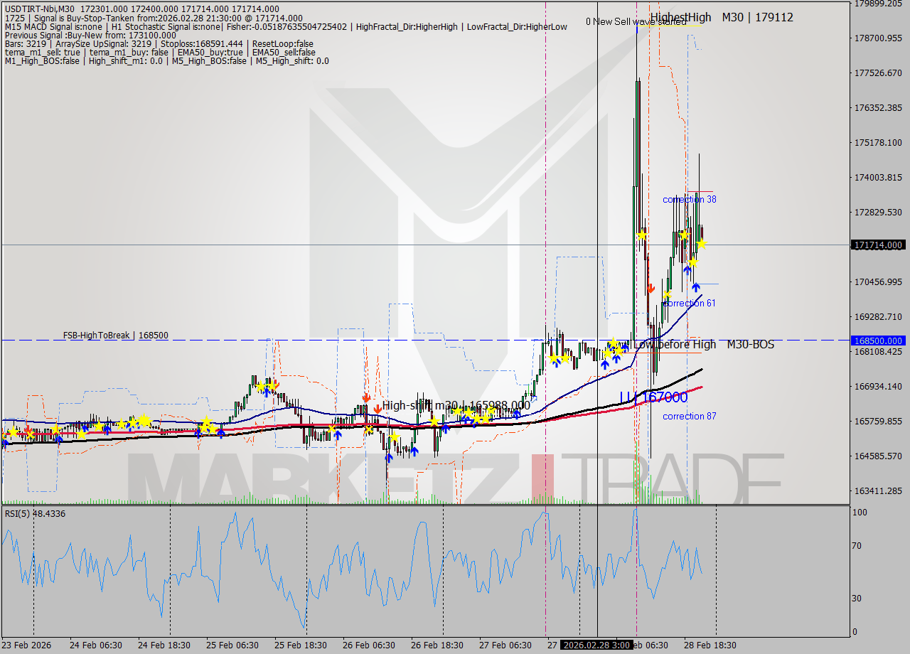 USDTIRT-Nbi M30 Signal