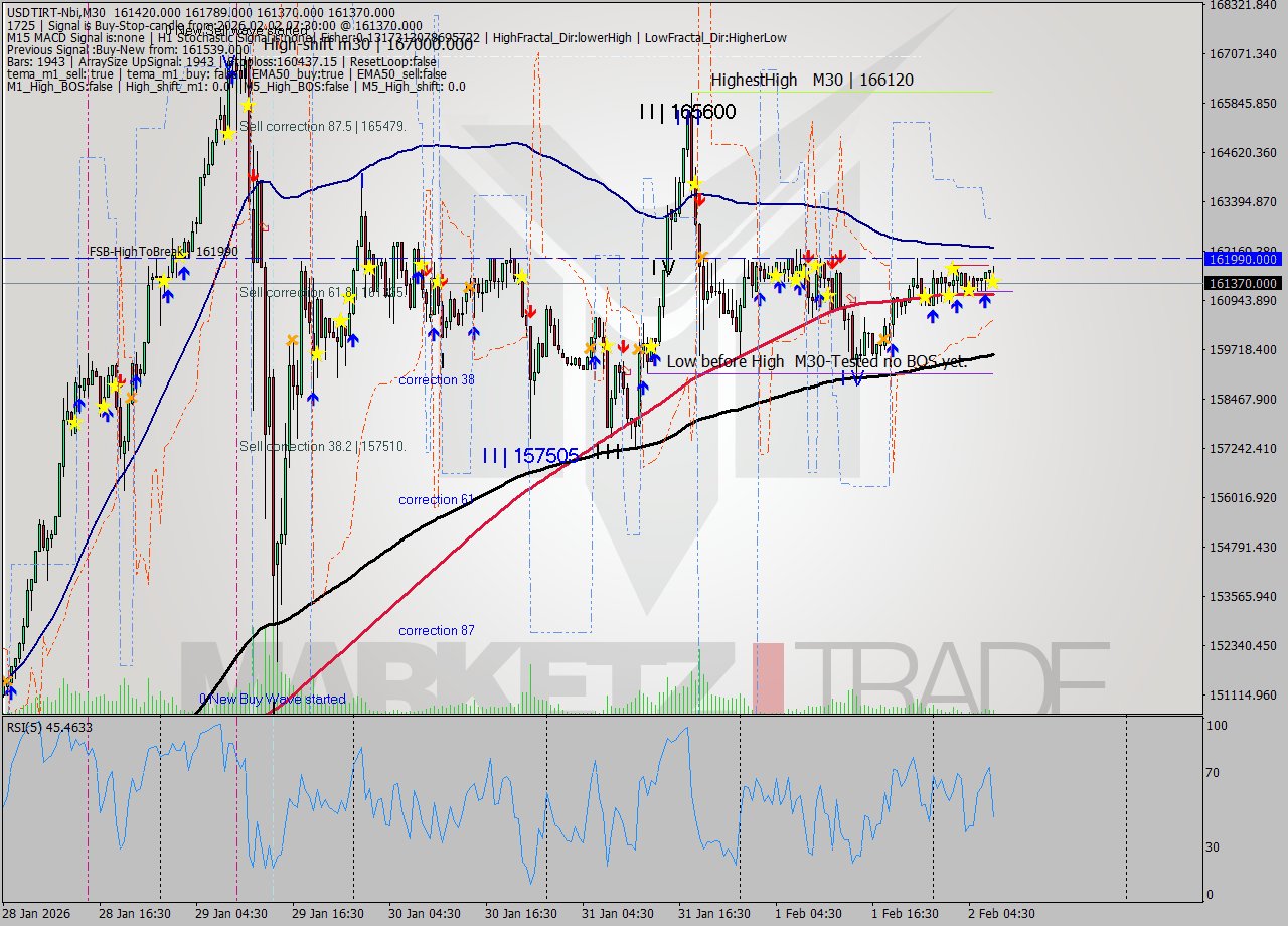 USDTIRT-Nbi M30 Signal