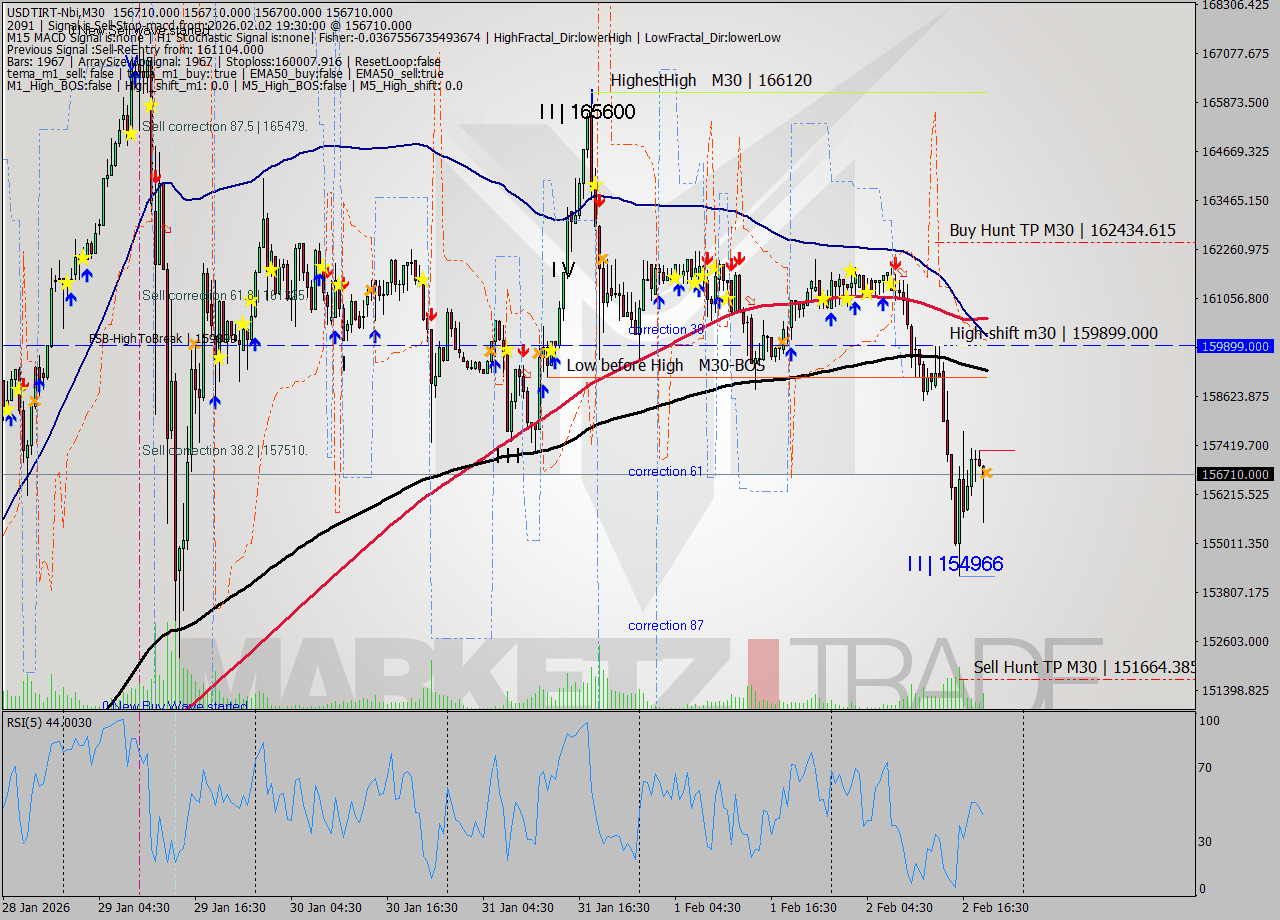 USDTIRT-Nbi M30 Analysis USDTIRT-Nbi M30 Signal