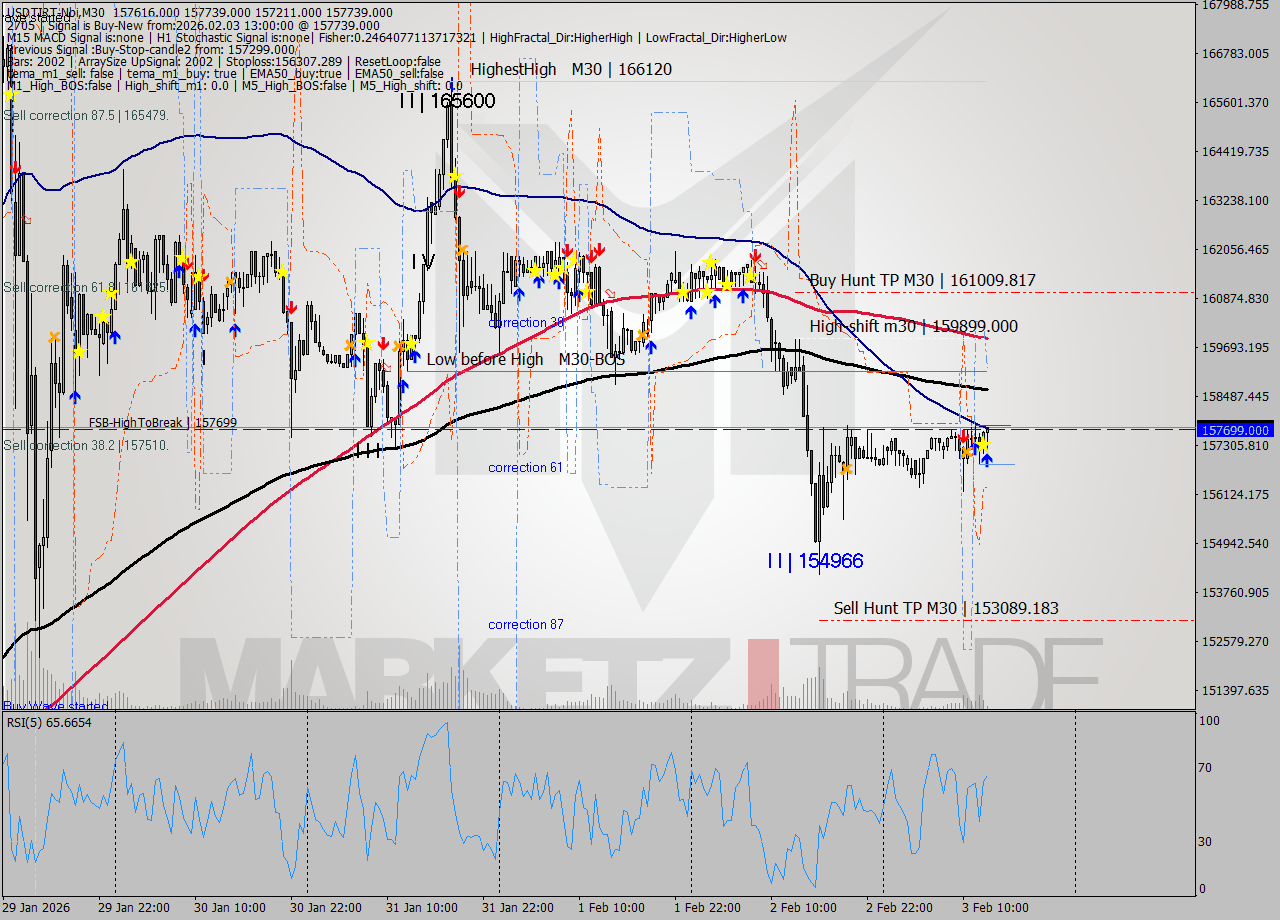 USDTIRT-Nbi M30 Signal