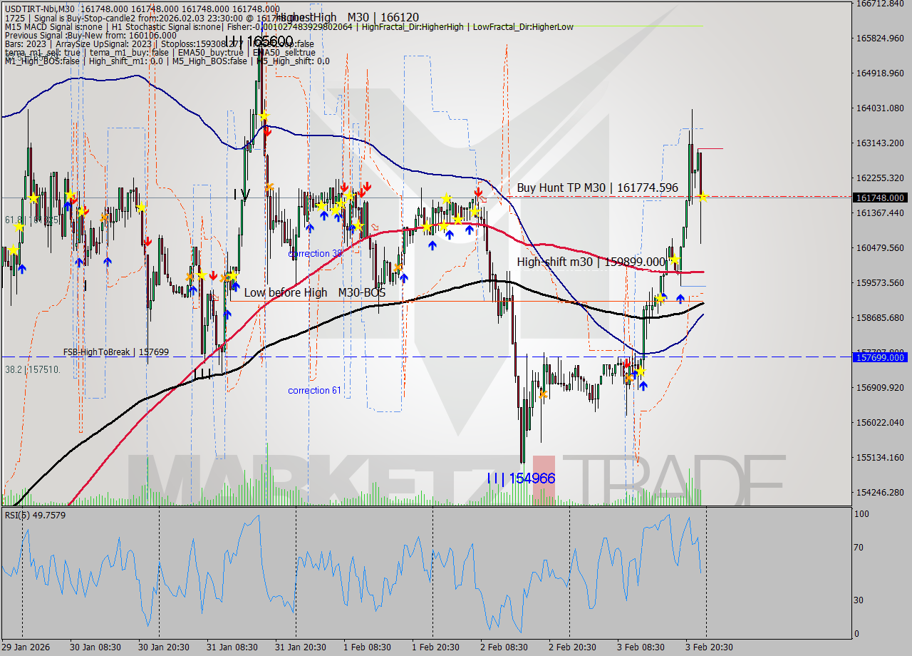 USDTIRT-Nbi M30 Signal