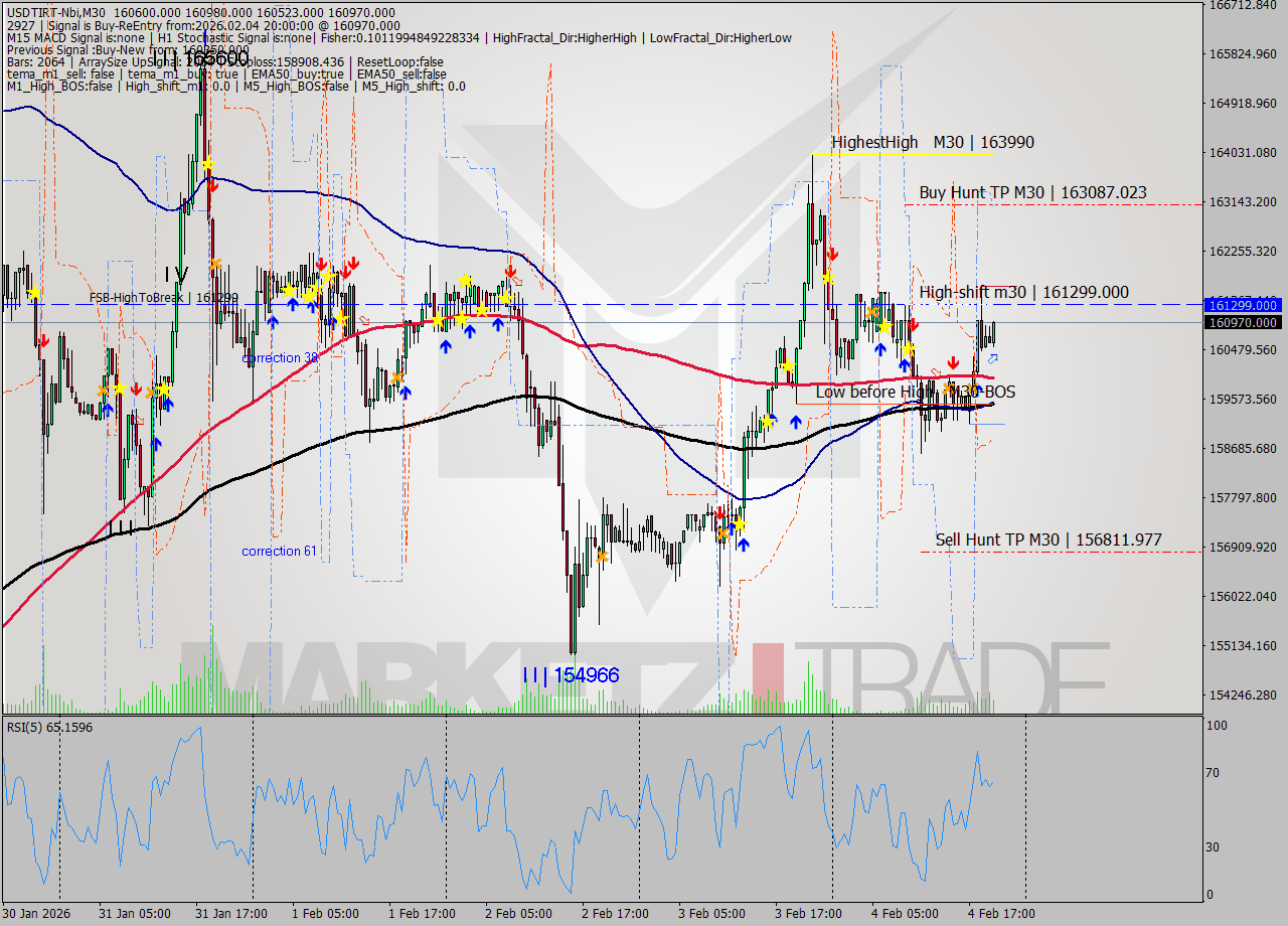 USDTIRT-Nbi M30 Signal