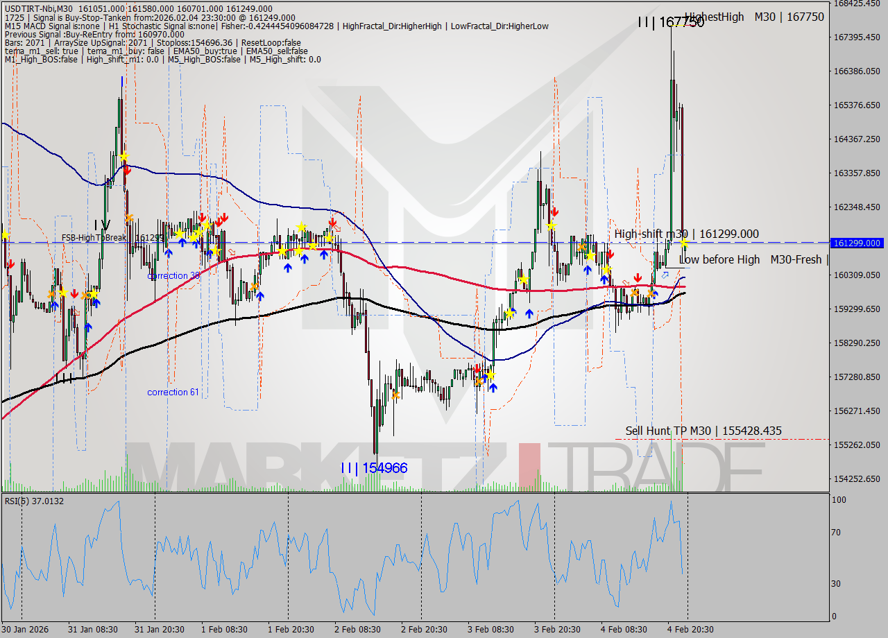 USDTIRT-Nbi M30 Signal