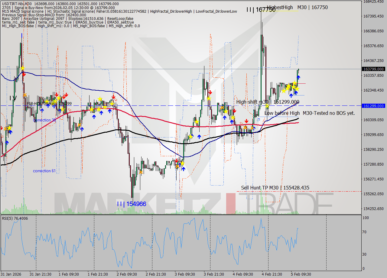 USDTIRT-Nbi M30 Signal