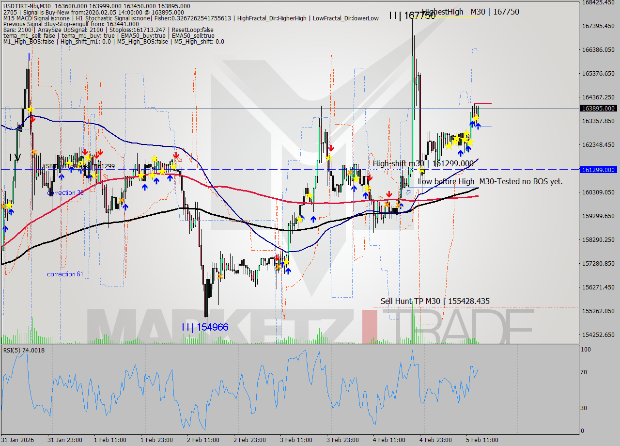 USDTIRT-Nbi M30 Signal