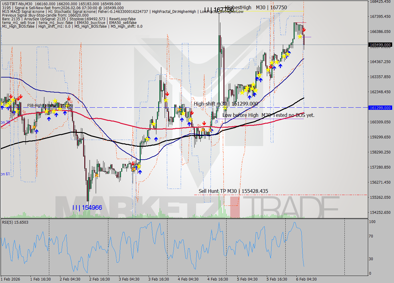 USDTIRT-Nbi M30 Signal